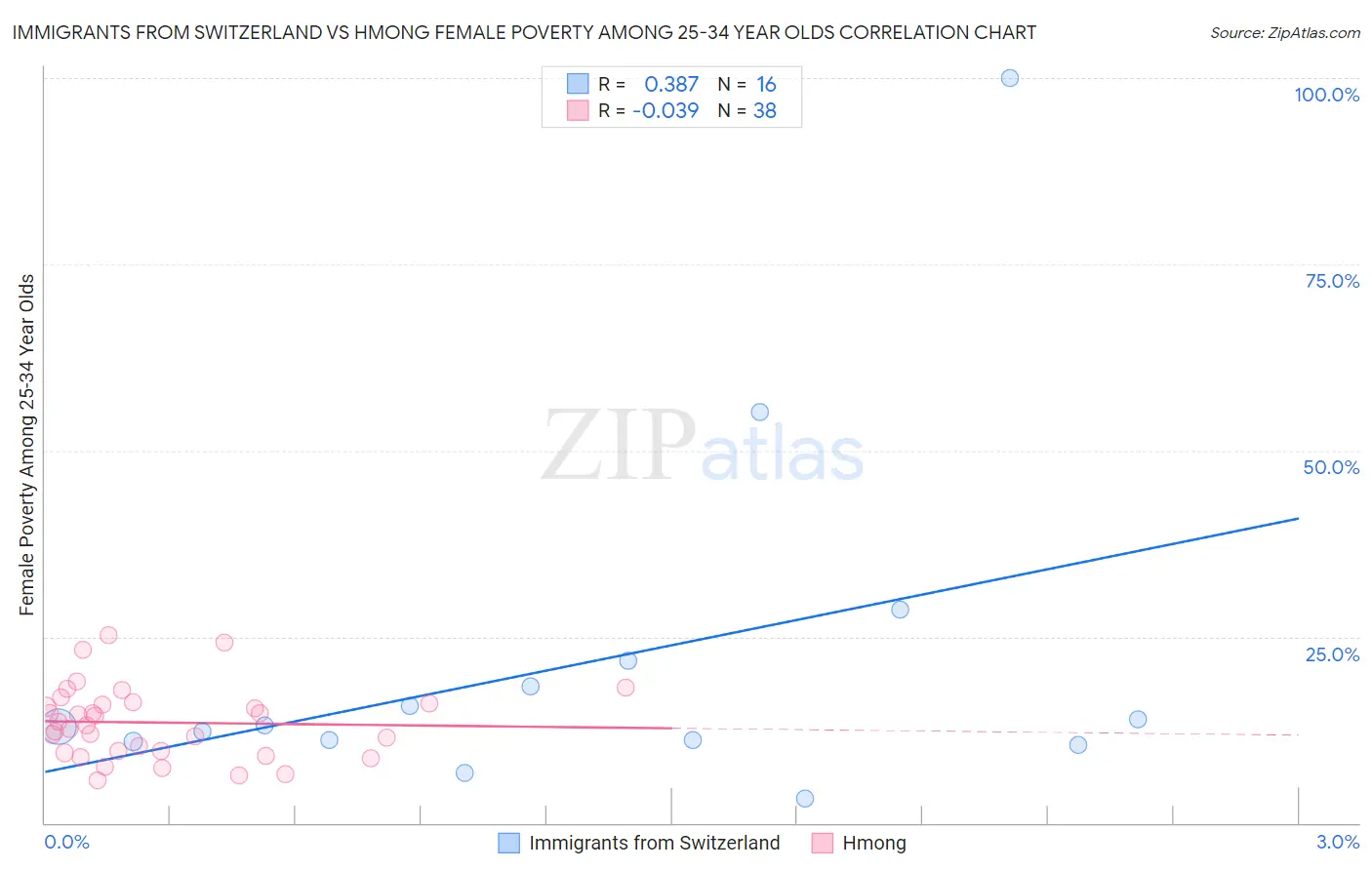 Immigrants from Switzerland vs Hmong Female Poverty Among 25-34 Year Olds