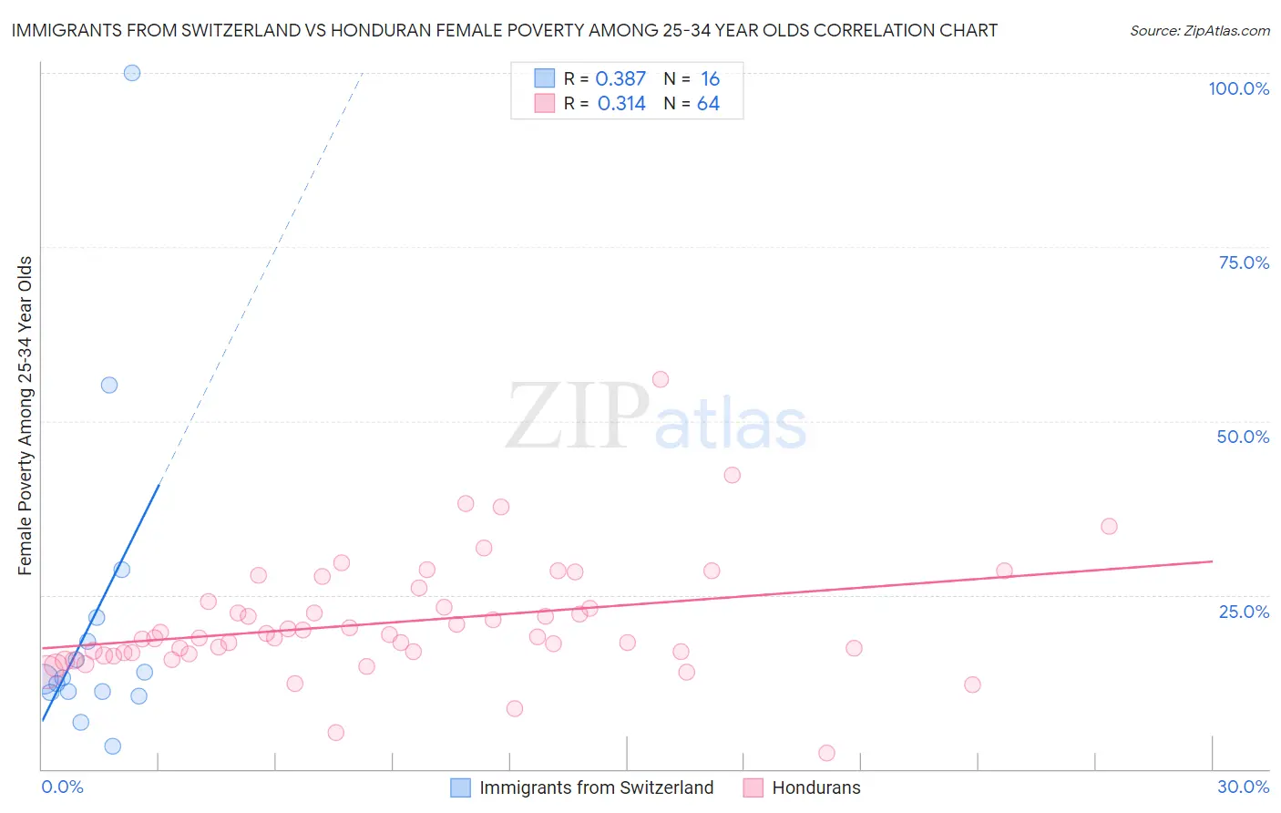 Immigrants from Switzerland vs Honduran Female Poverty Among 25-34 Year Olds