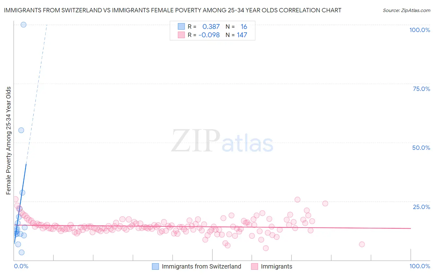 Immigrants from Switzerland vs Immigrants Female Poverty Among 25-34 Year Olds