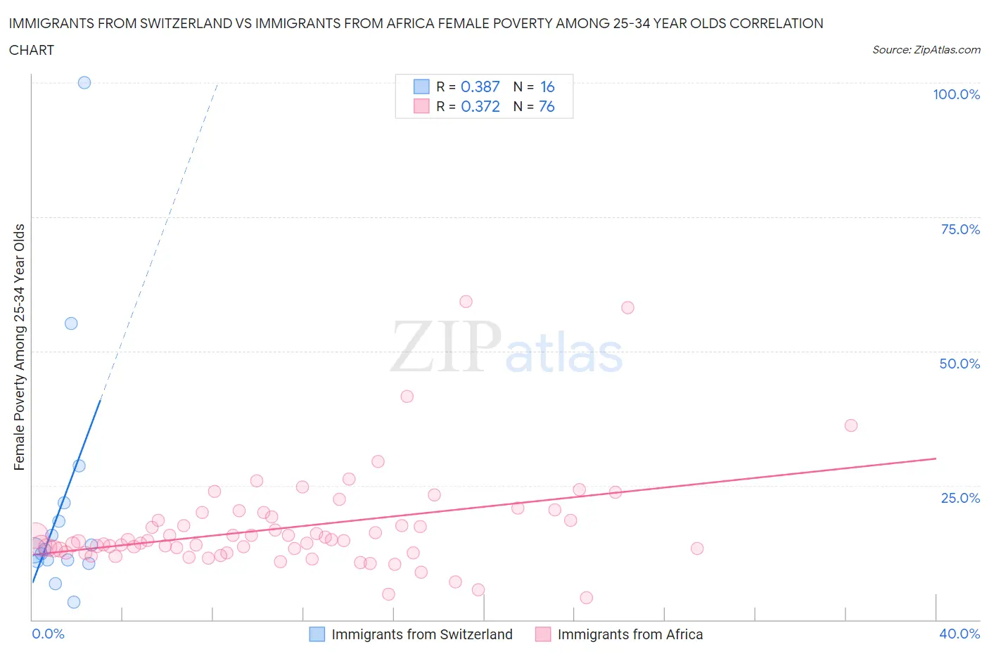 Immigrants from Switzerland vs Immigrants from Africa Female Poverty Among 25-34 Year Olds
