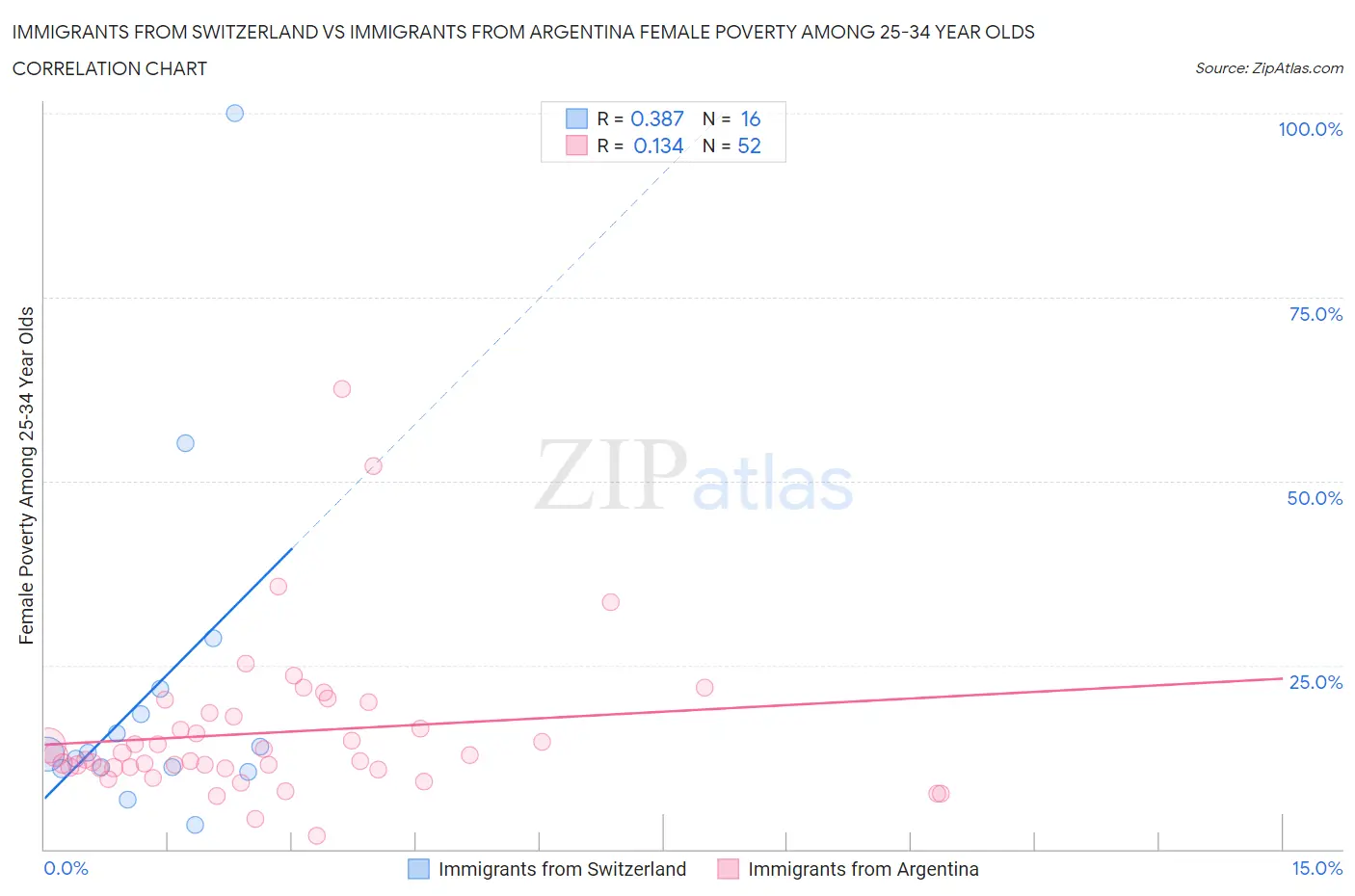 Immigrants from Switzerland vs Immigrants from Argentina Female Poverty Among 25-34 Year Olds