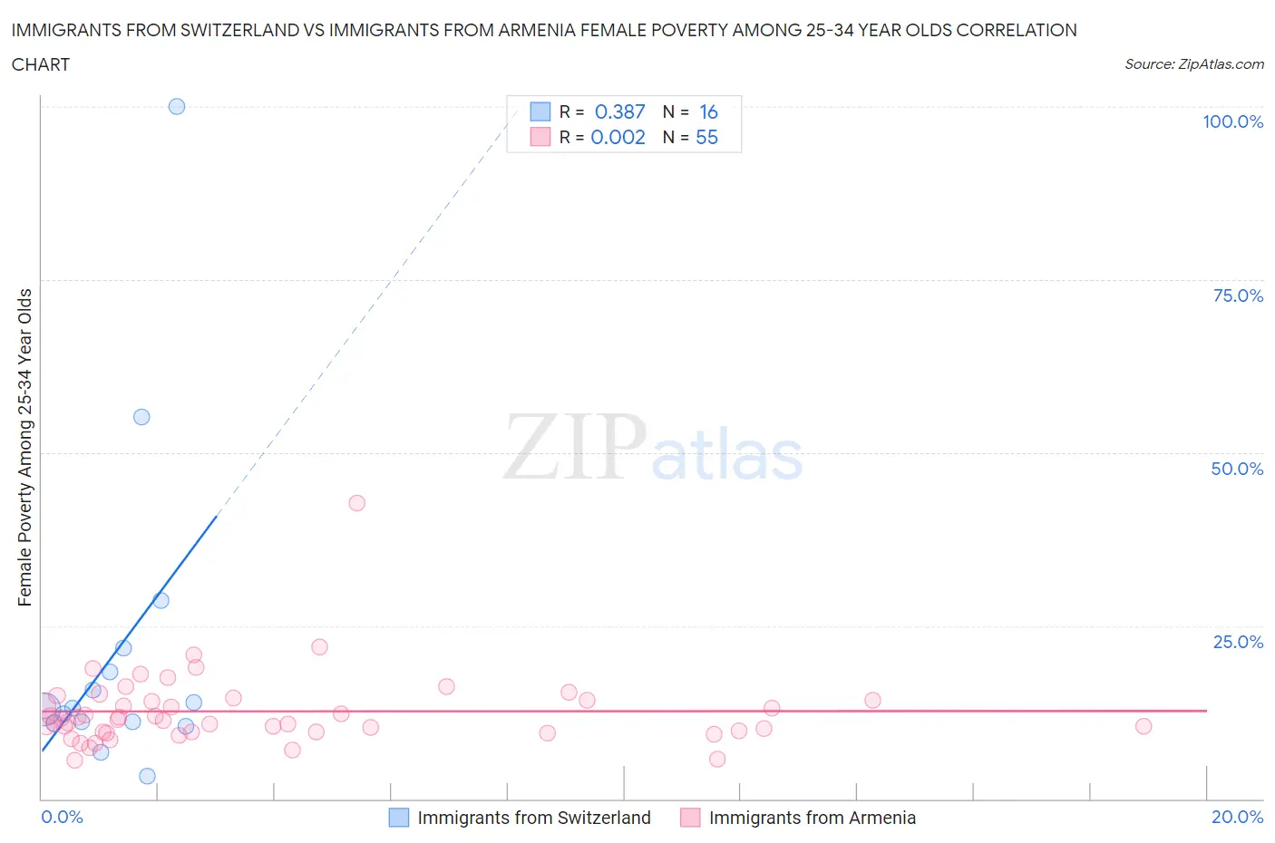 Immigrants from Switzerland vs Immigrants from Armenia Female Poverty Among 25-34 Year Olds