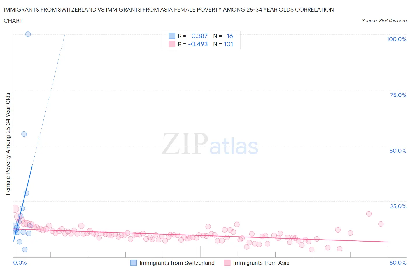Immigrants from Switzerland vs Immigrants from Asia Female Poverty Among 25-34 Year Olds