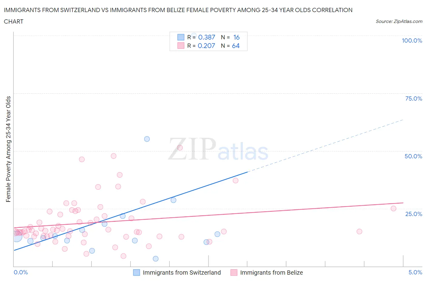 Immigrants from Switzerland vs Immigrants from Belize Female Poverty Among 25-34 Year Olds