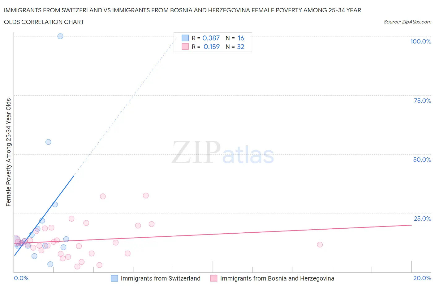 Immigrants from Switzerland vs Immigrants from Bosnia and Herzegovina Female Poverty Among 25-34 Year Olds