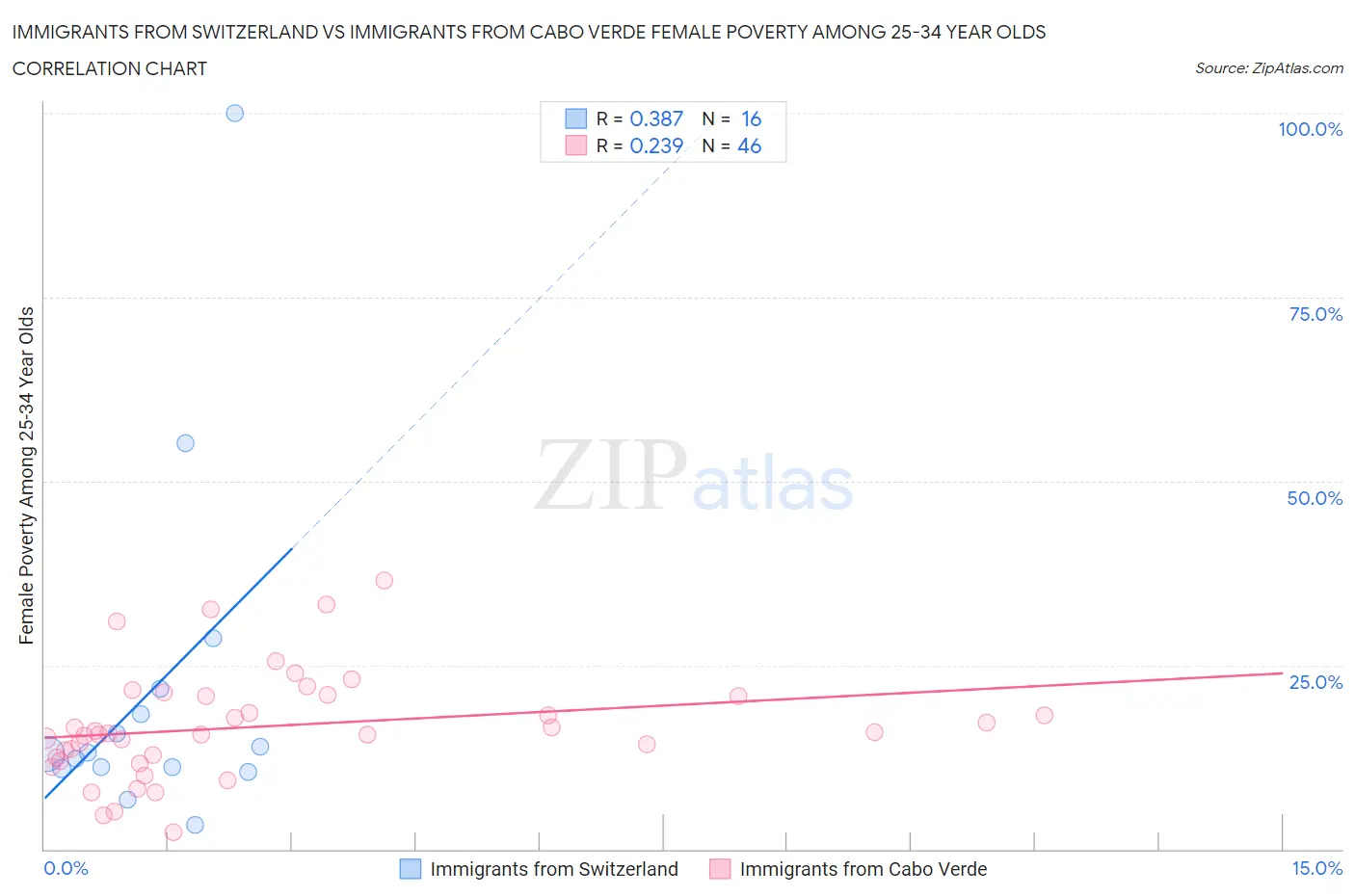 Immigrants from Switzerland vs Immigrants from Cabo Verde Female Poverty Among 25-34 Year Olds
