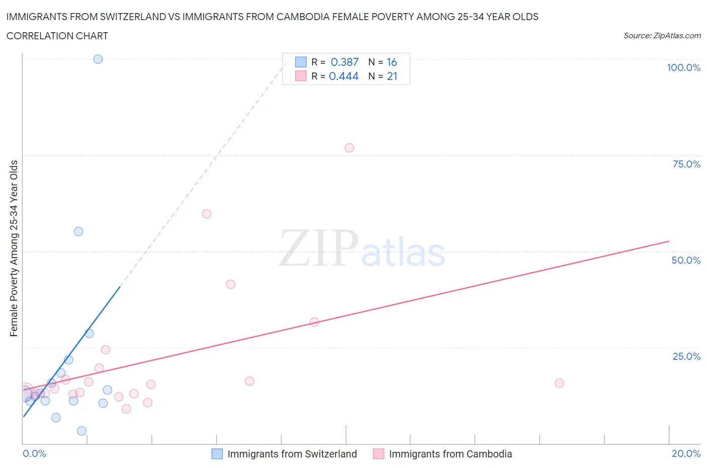 Immigrants from Switzerland vs Immigrants from Cambodia Female Poverty Among 25-34 Year Olds