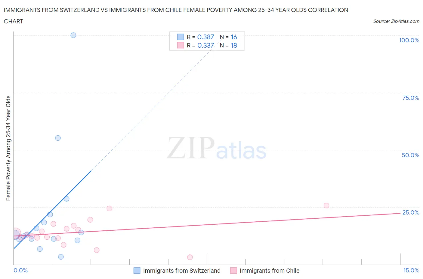 Immigrants from Switzerland vs Immigrants from Chile Female Poverty Among 25-34 Year Olds