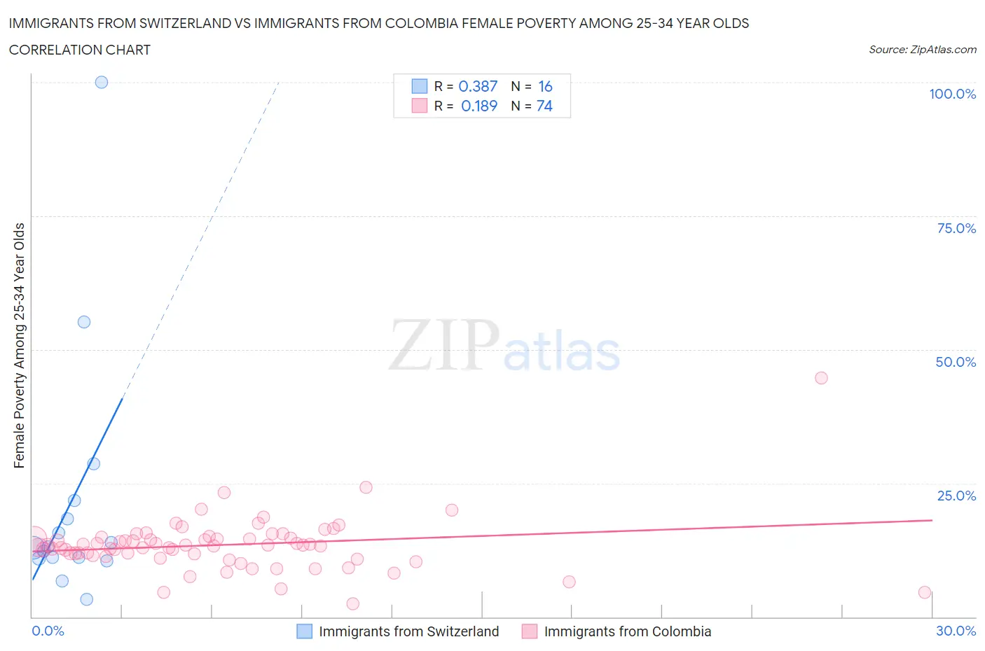 Immigrants from Switzerland vs Immigrants from Colombia Female Poverty Among 25-34 Year Olds