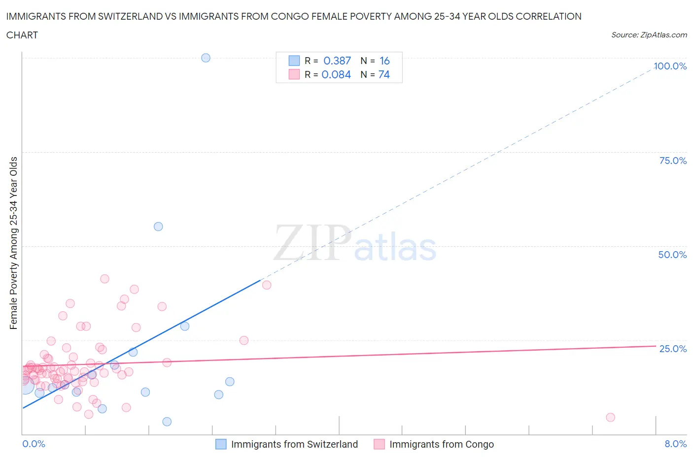 Immigrants from Switzerland vs Immigrants from Congo Female Poverty Among 25-34 Year Olds