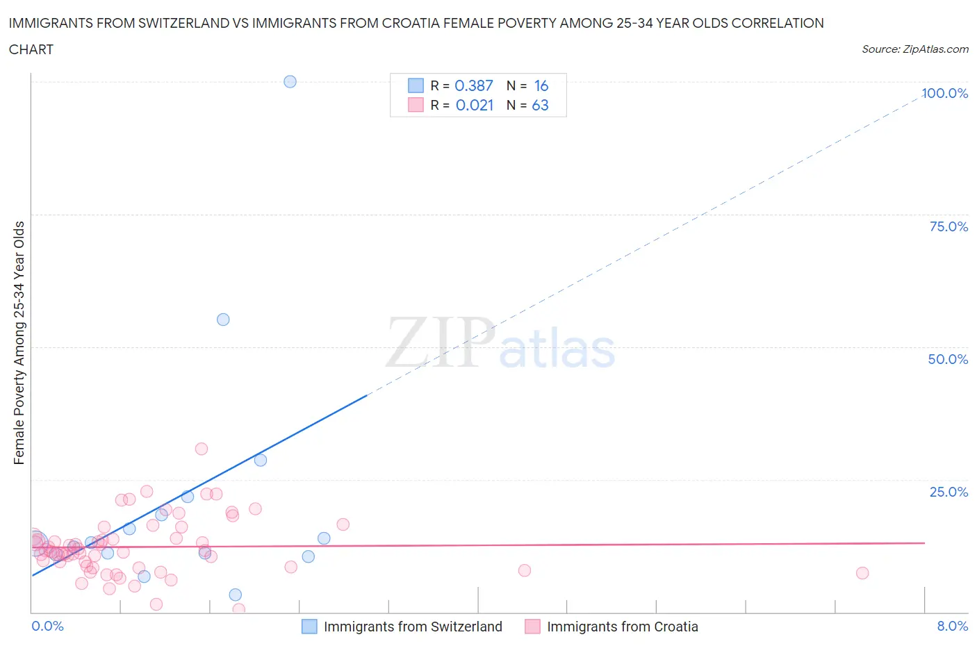 Immigrants from Switzerland vs Immigrants from Croatia Female Poverty Among 25-34 Year Olds