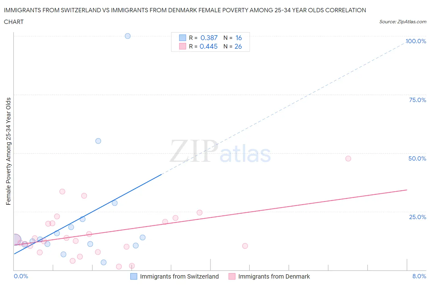 Immigrants from Switzerland vs Immigrants from Denmark Female Poverty Among 25-34 Year Olds