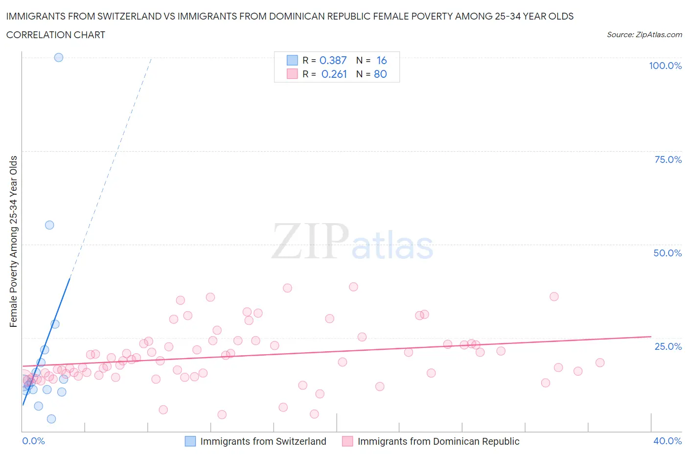 Immigrants from Switzerland vs Immigrants from Dominican Republic Female Poverty Among 25-34 Year Olds