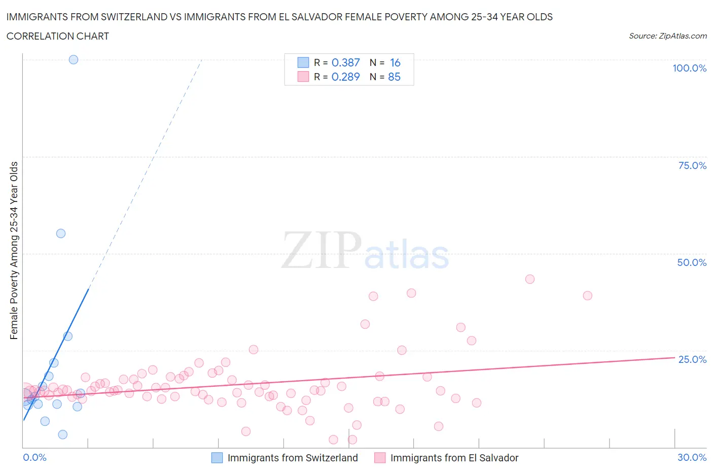 Immigrants from Switzerland vs Immigrants from El Salvador Female Poverty Among 25-34 Year Olds