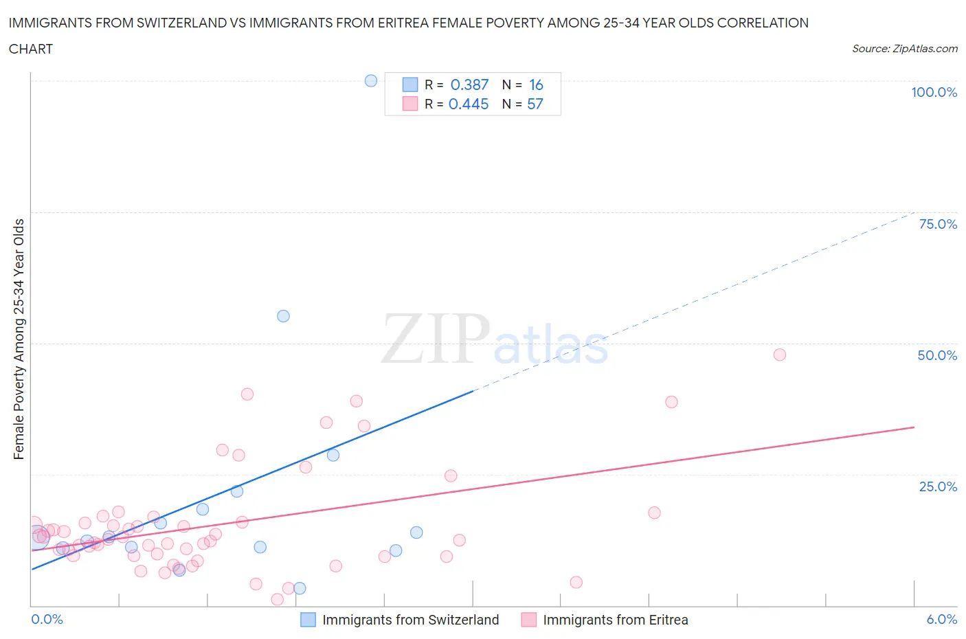 Immigrants from Switzerland vs Immigrants from Eritrea Female Poverty Among 25-34 Year Olds