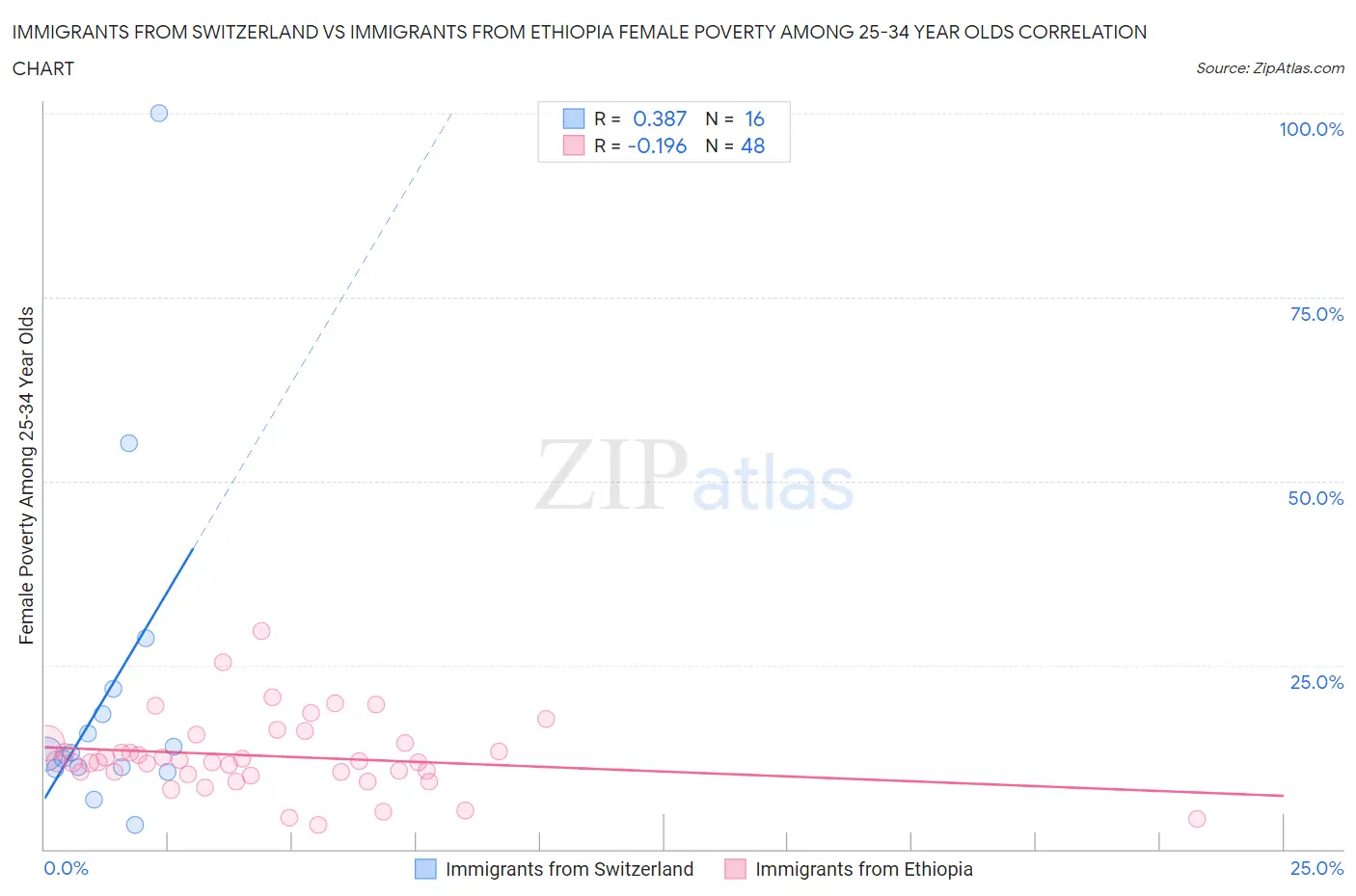 Immigrants from Switzerland vs Immigrants from Ethiopia Female Poverty Among 25-34 Year Olds