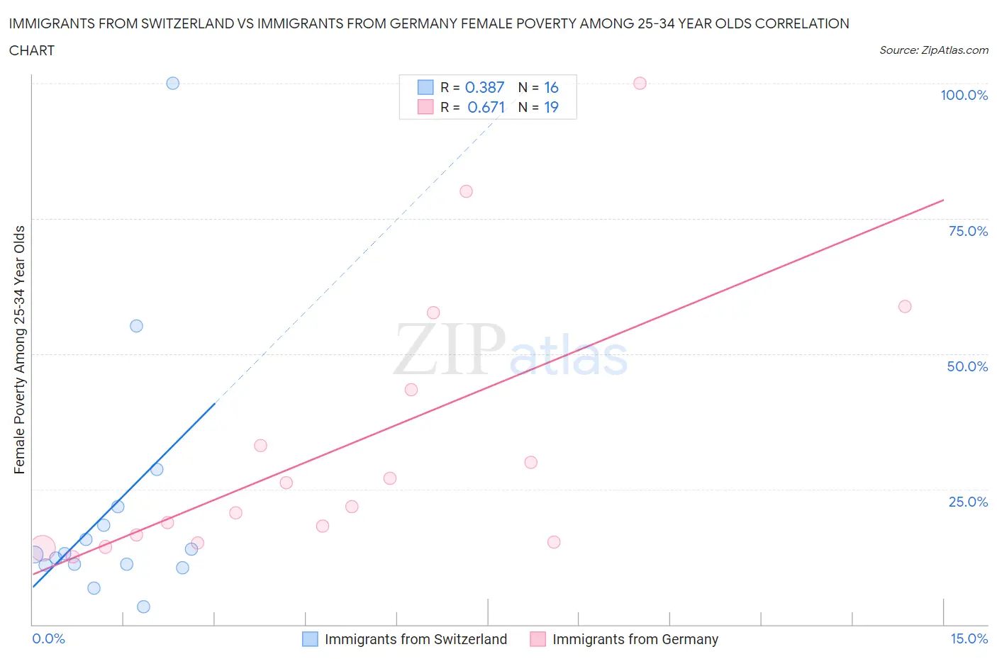 Immigrants from Switzerland vs Immigrants from Germany Female Poverty Among 25-34 Year Olds