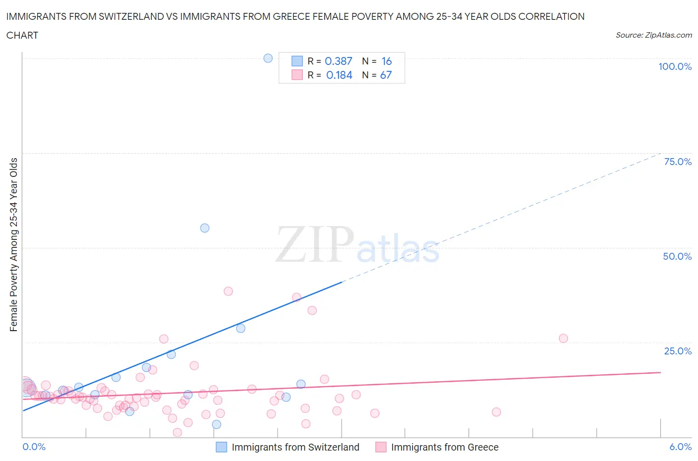 Immigrants from Switzerland vs Immigrants from Greece Female Poverty Among 25-34 Year Olds