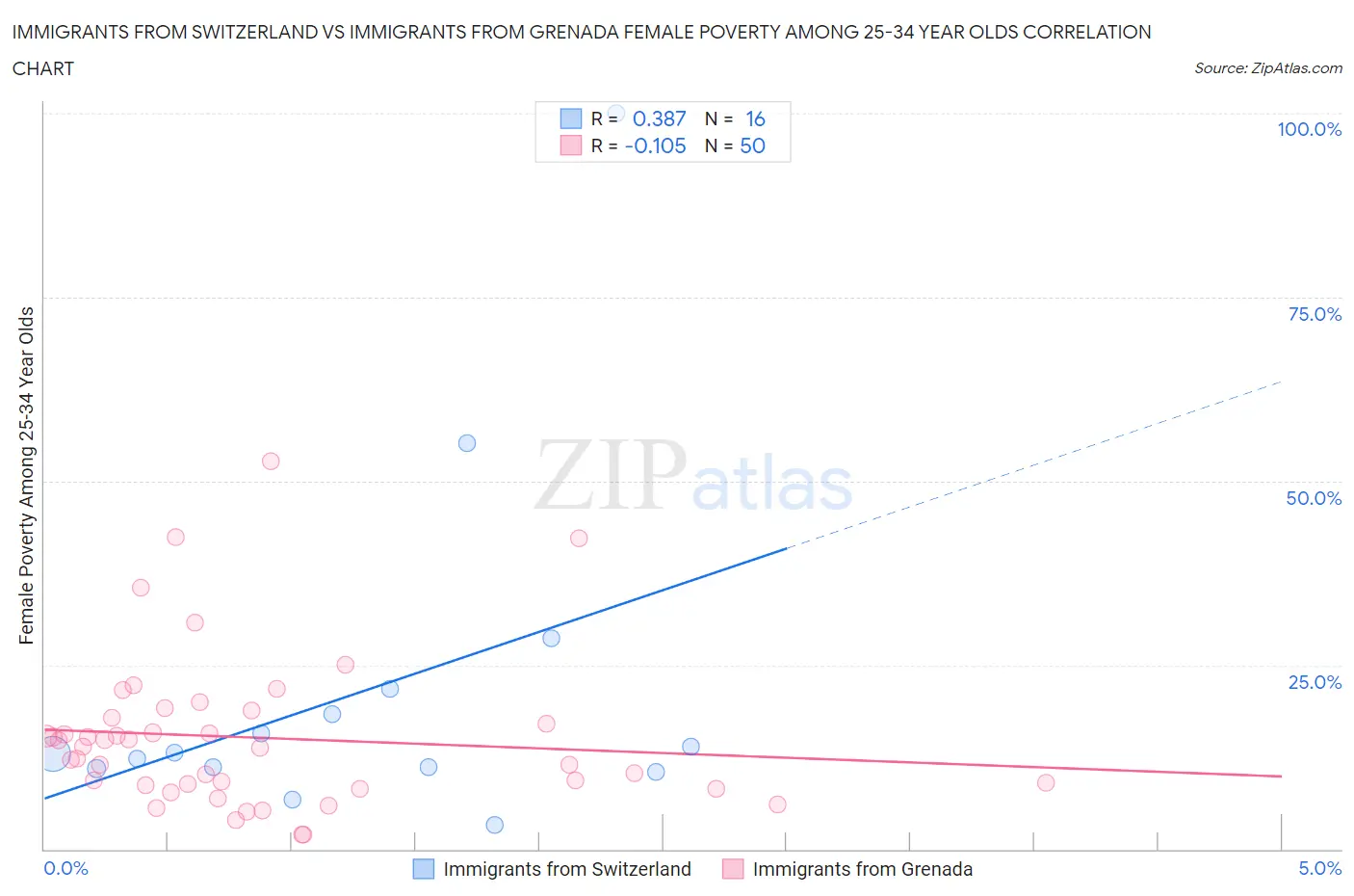 Immigrants from Switzerland vs Immigrants from Grenada Female Poverty Among 25-34 Year Olds
