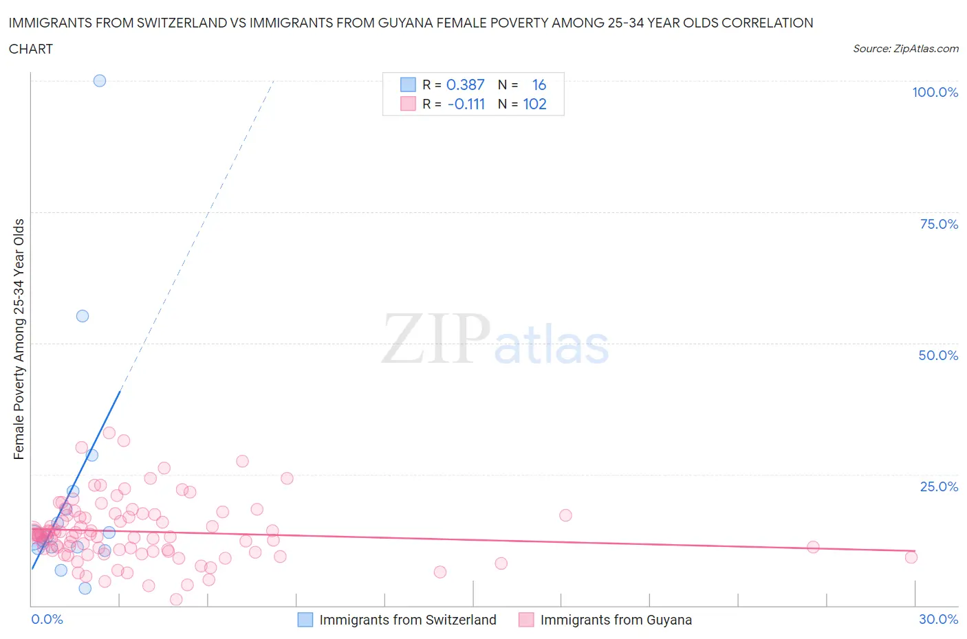 Immigrants from Switzerland vs Immigrants from Guyana Female Poverty Among 25-34 Year Olds