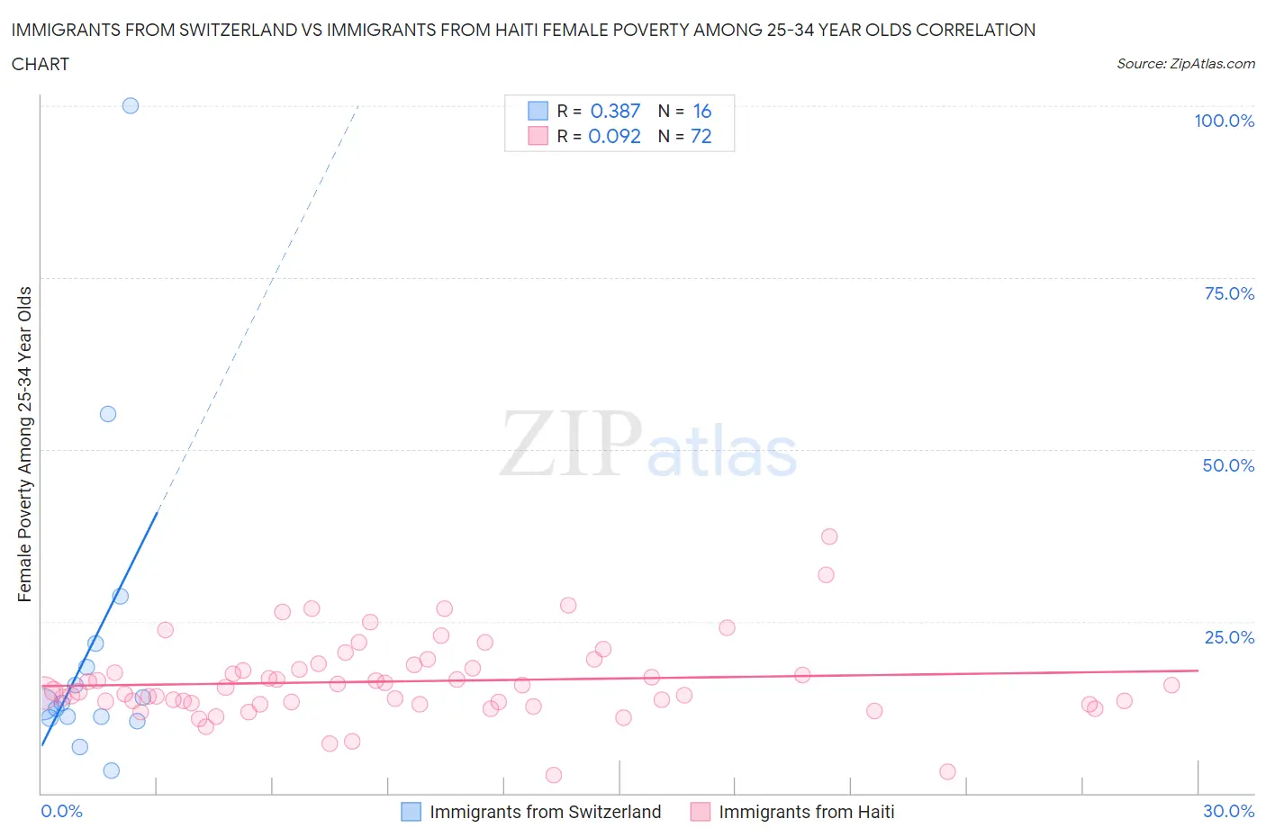 Immigrants from Switzerland vs Immigrants from Haiti Female Poverty Among 25-34 Year Olds