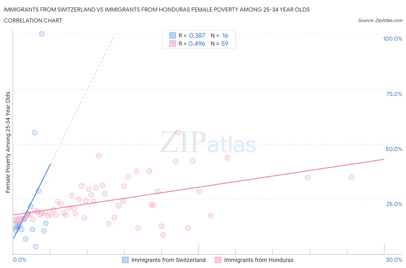 Immigrants from Switzerland vs Immigrants from Honduras Female Poverty Among 25-34 Year Olds
