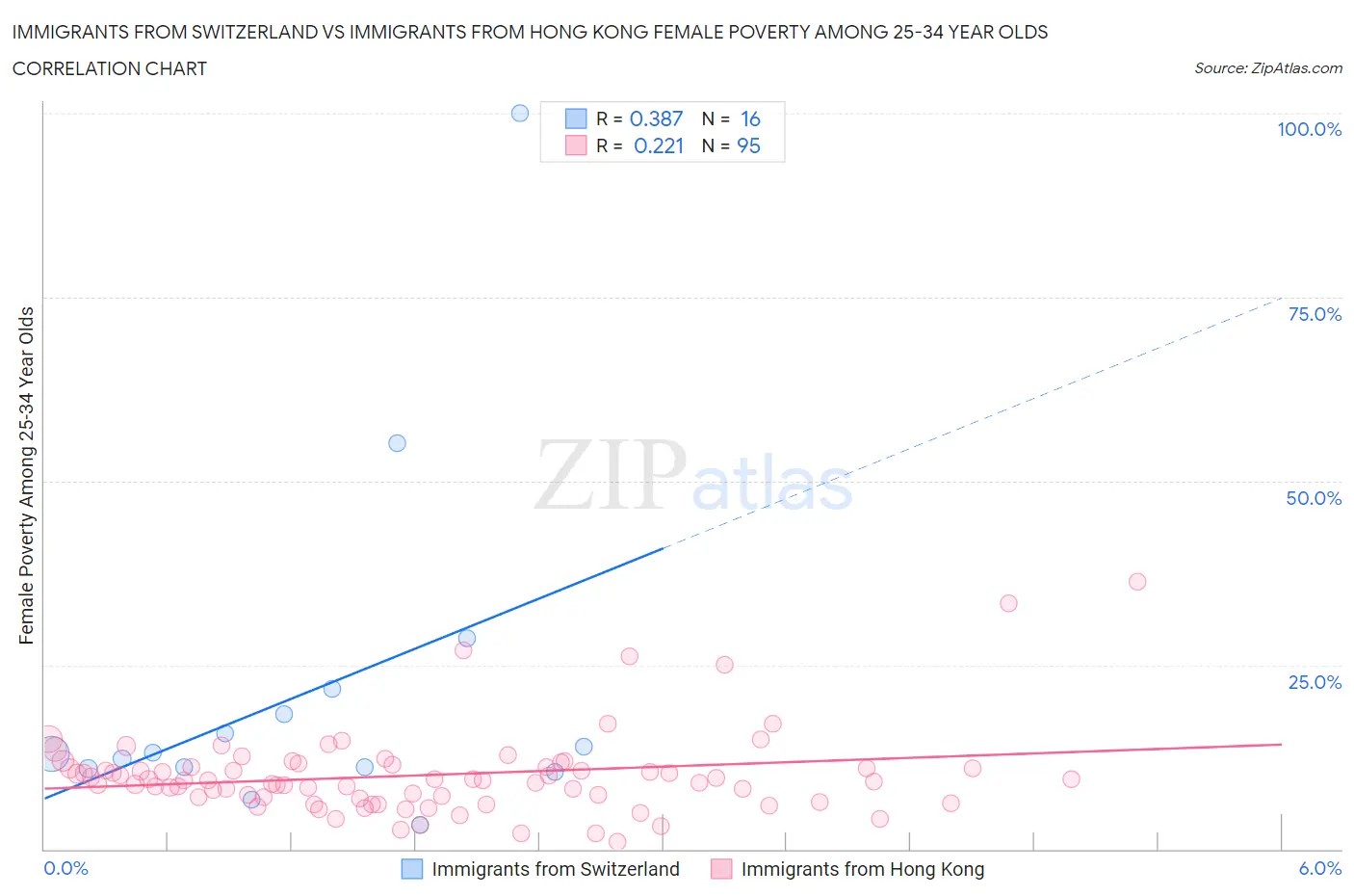 Immigrants from Switzerland vs Immigrants from Hong Kong Female Poverty Among 25-34 Year Olds