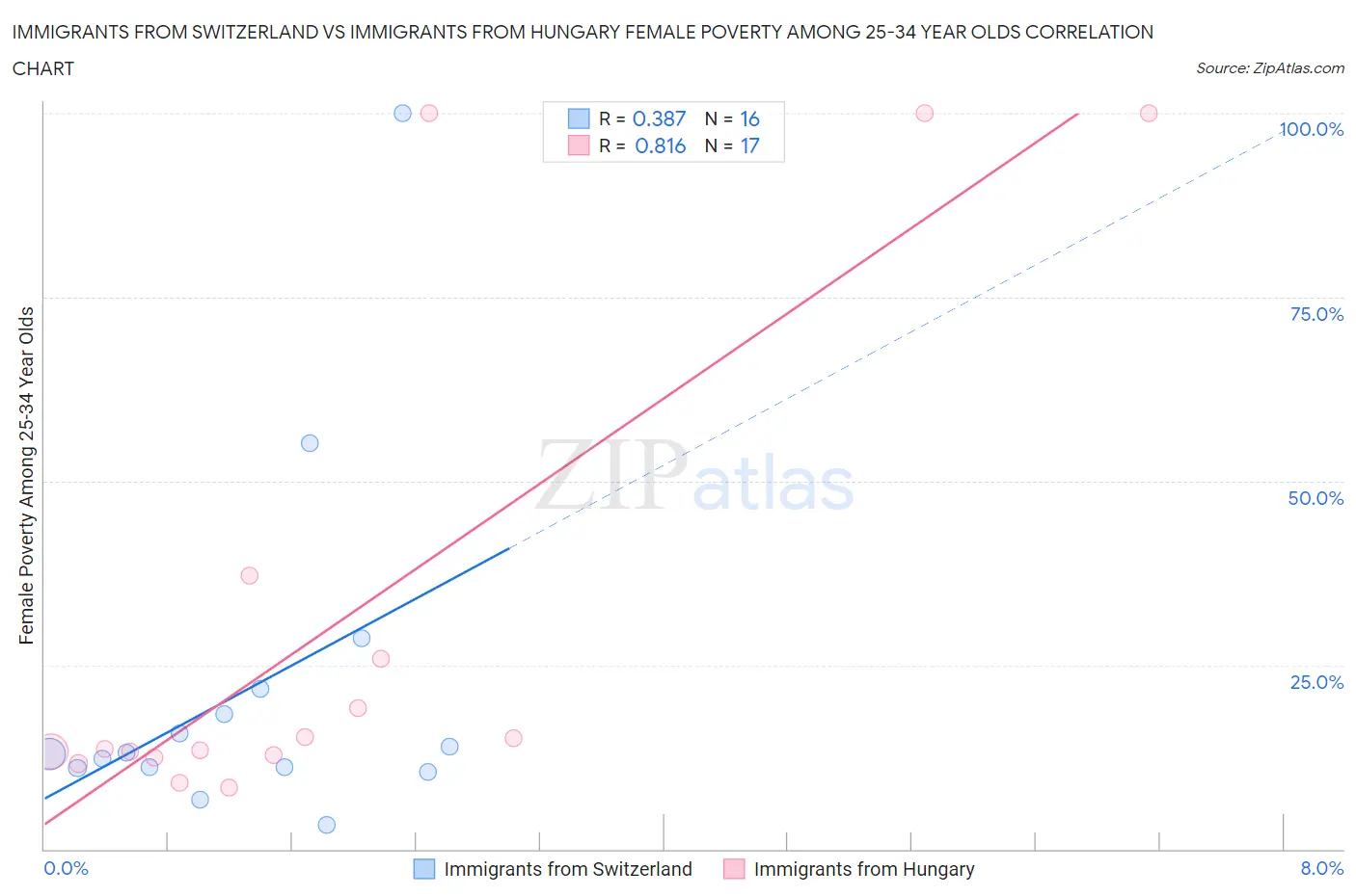 Immigrants from Switzerland vs Immigrants from Hungary Female Poverty Among 25-34 Year Olds