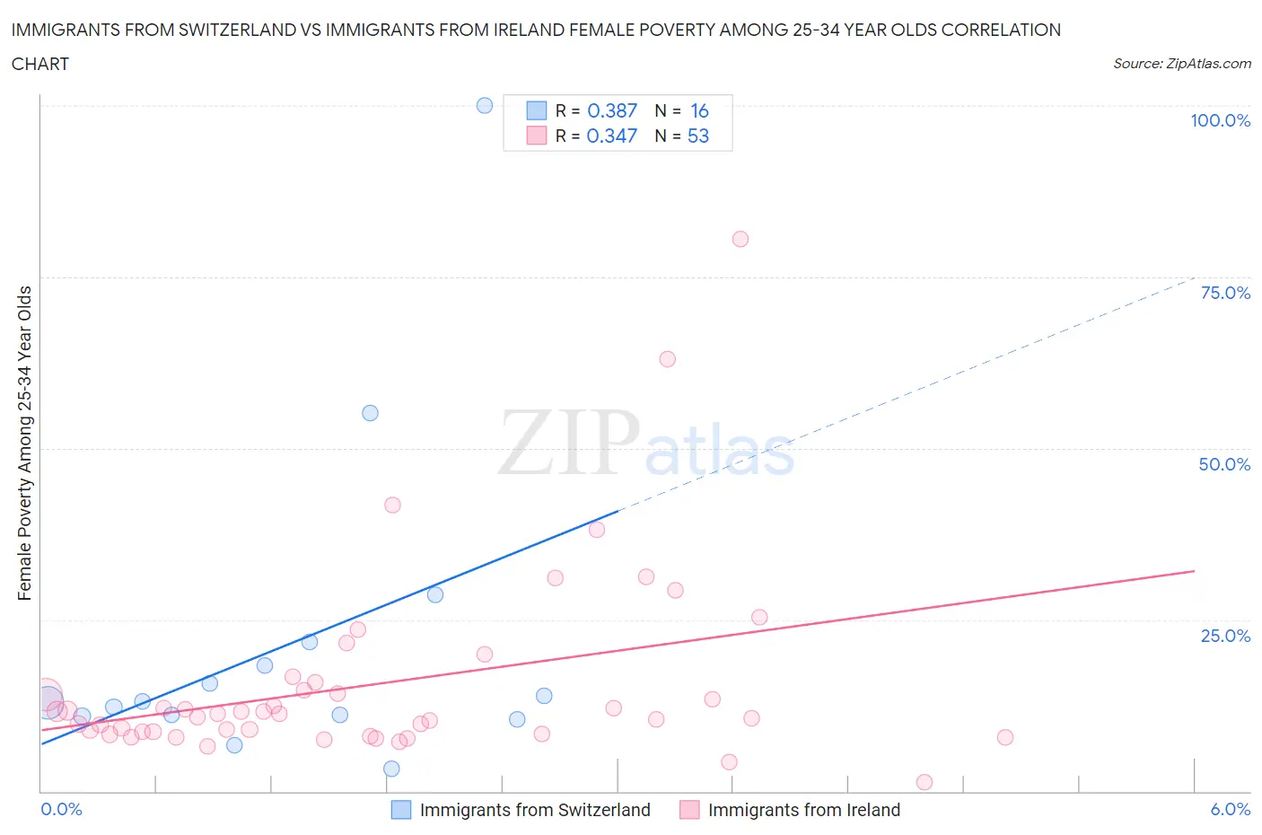 Immigrants from Switzerland vs Immigrants from Ireland Female Poverty Among 25-34 Year Olds