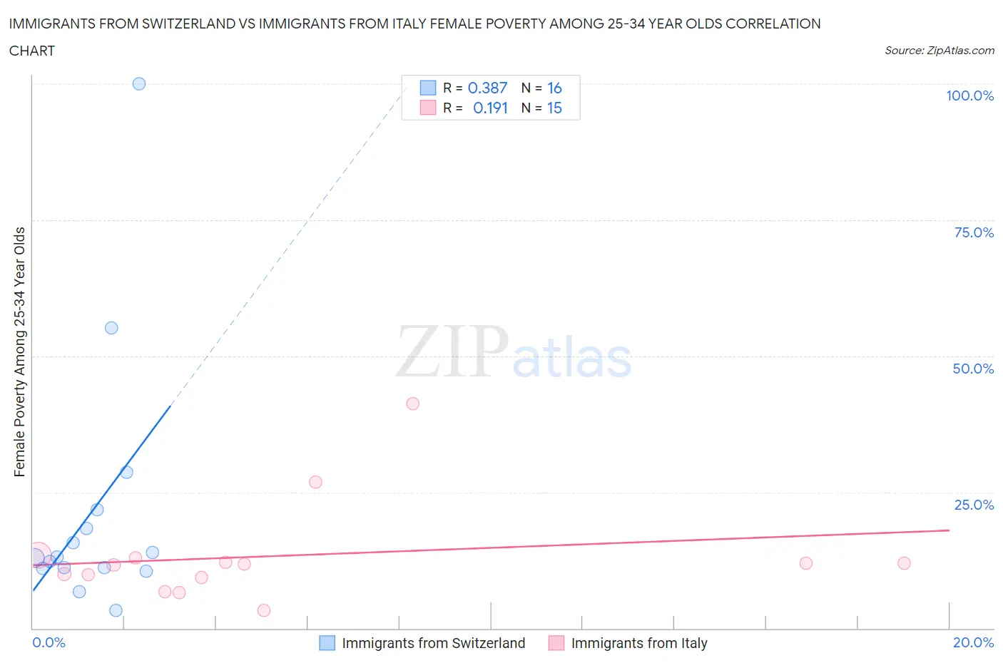 Immigrants from Switzerland vs Immigrants from Italy Female Poverty Among 25-34 Year Olds