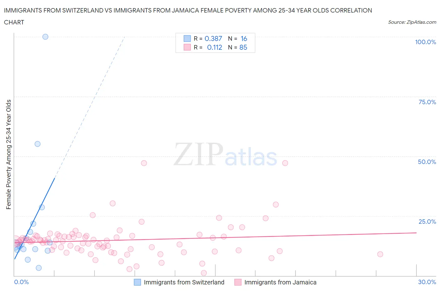 Immigrants from Switzerland vs Immigrants from Jamaica Female Poverty Among 25-34 Year Olds