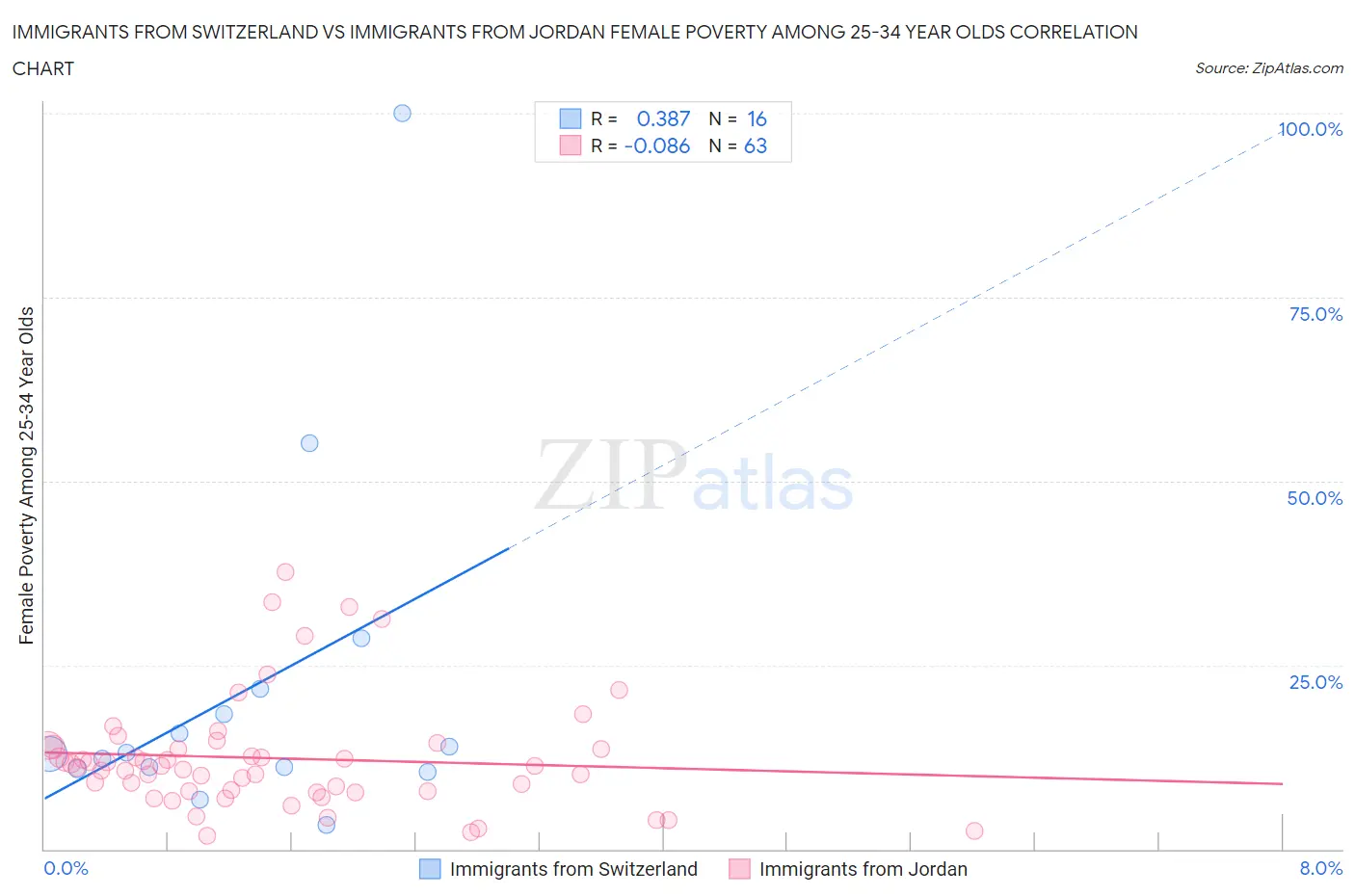 Immigrants from Switzerland vs Immigrants from Jordan Female Poverty Among 25-34 Year Olds