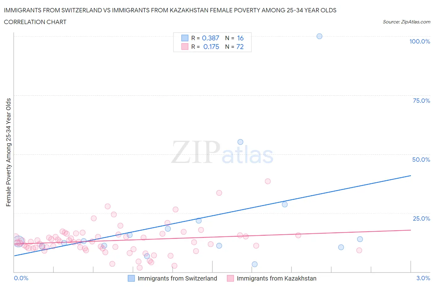 Immigrants from Switzerland vs Immigrants from Kazakhstan Female Poverty Among 25-34 Year Olds