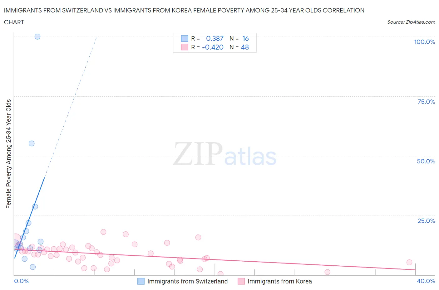 Immigrants from Switzerland vs Immigrants from Korea Female Poverty Among 25-34 Year Olds