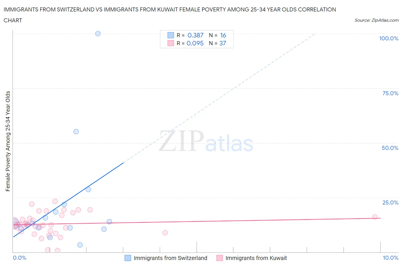 Immigrants from Switzerland vs Immigrants from Kuwait Female Poverty Among 25-34 Year Olds