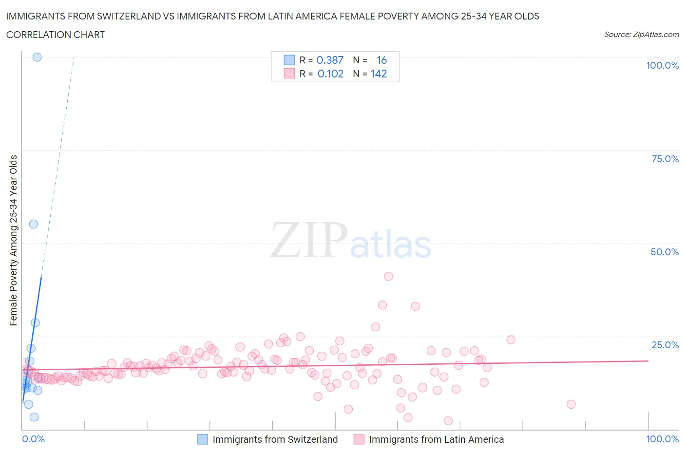 Immigrants from Switzerland vs Immigrants from Latin America Female Poverty Among 25-34 Year Olds