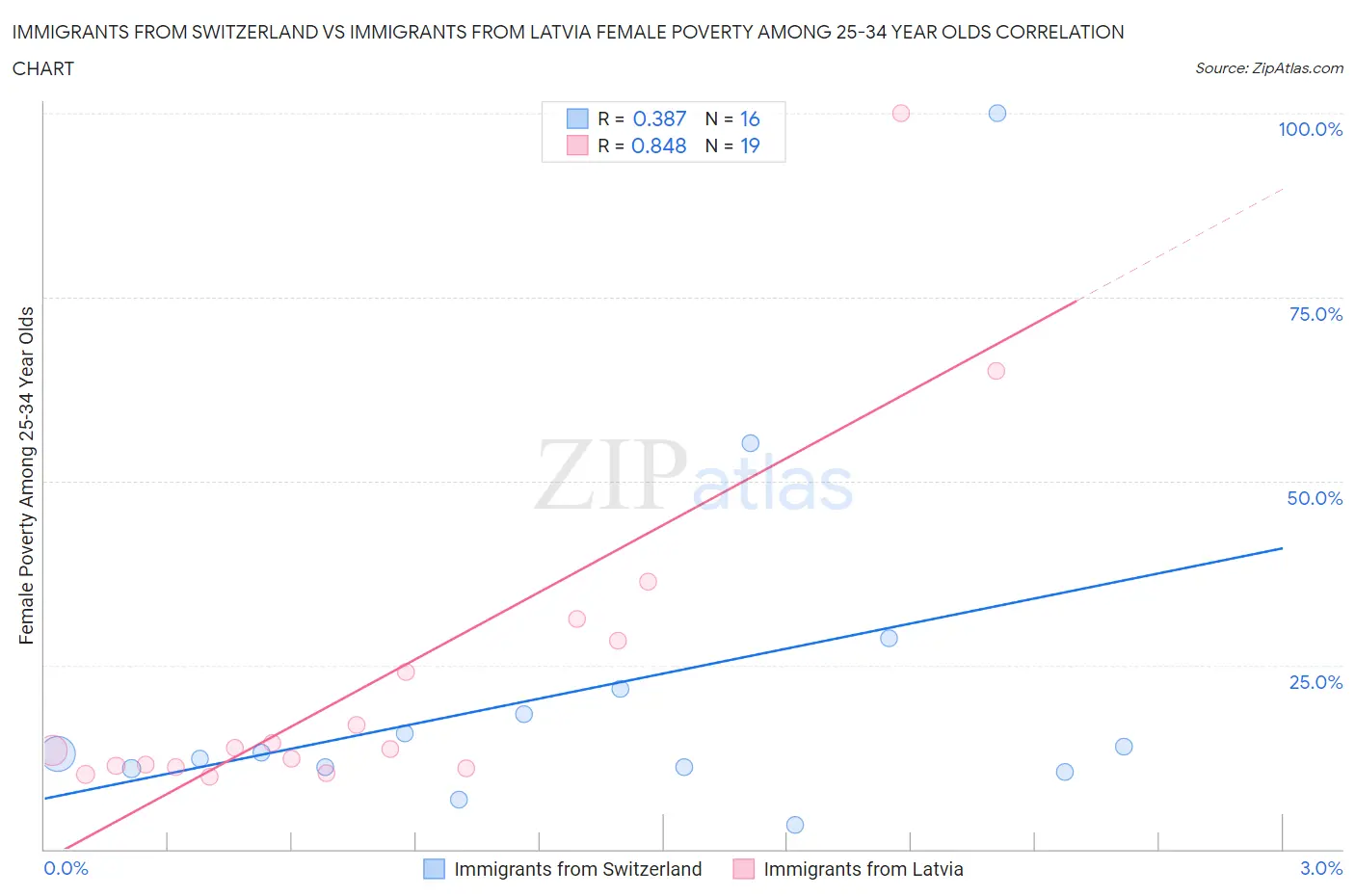 Immigrants from Switzerland vs Immigrants from Latvia Female Poverty Among 25-34 Year Olds