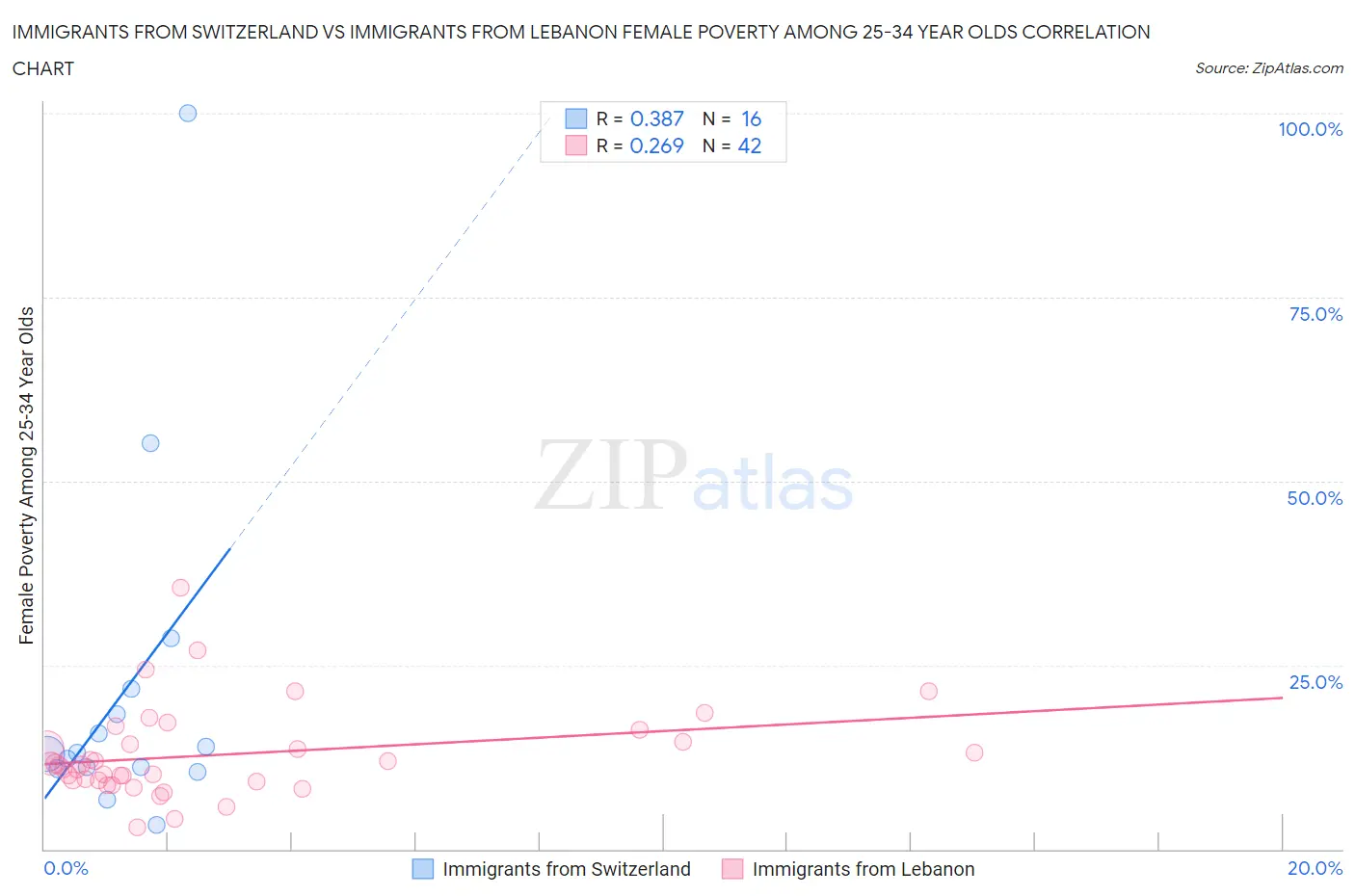 Immigrants from Switzerland vs Immigrants from Lebanon Female Poverty Among 25-34 Year Olds