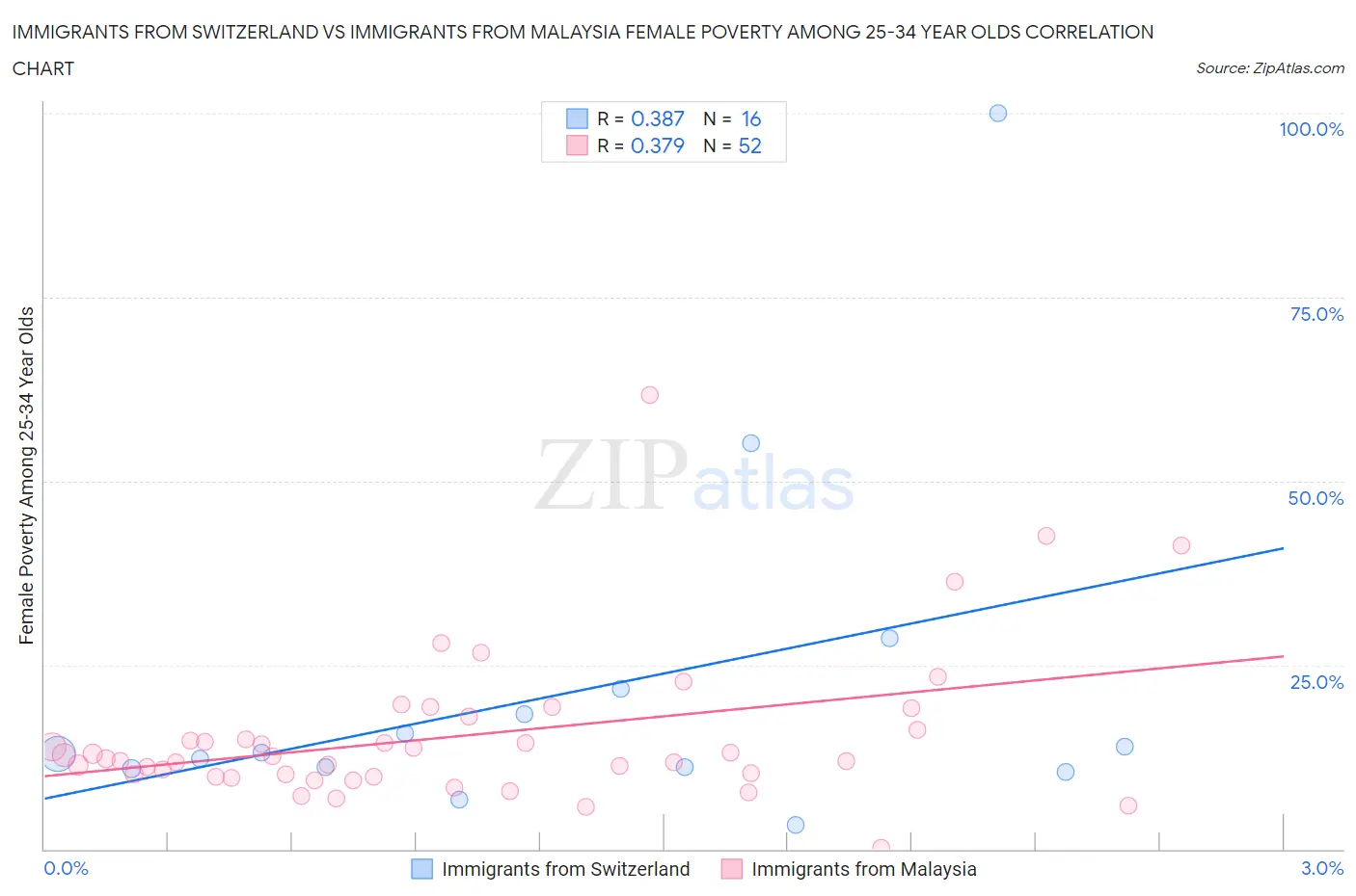 Immigrants from Switzerland vs Immigrants from Malaysia Female Poverty Among 25-34 Year Olds