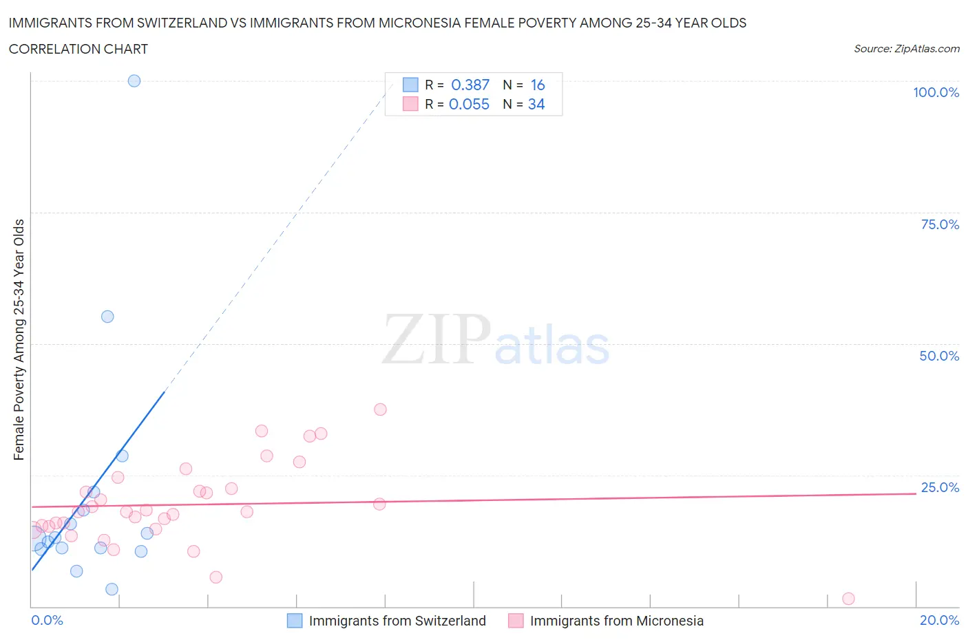 Immigrants from Switzerland vs Immigrants from Micronesia Female Poverty Among 25-34 Year Olds