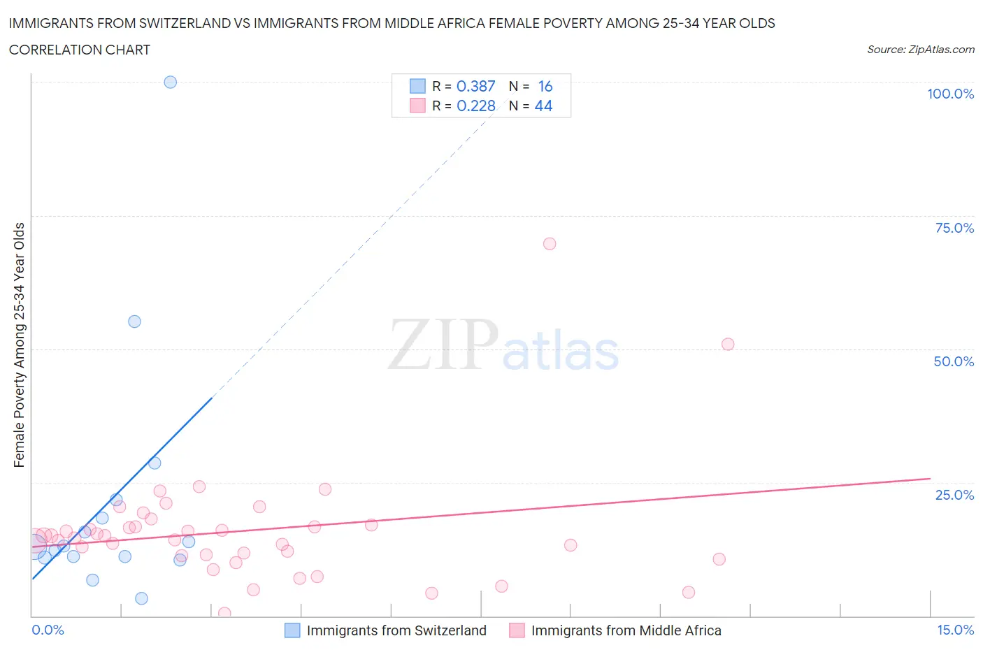 Immigrants from Switzerland vs Immigrants from Middle Africa Female Poverty Among 25-34 Year Olds