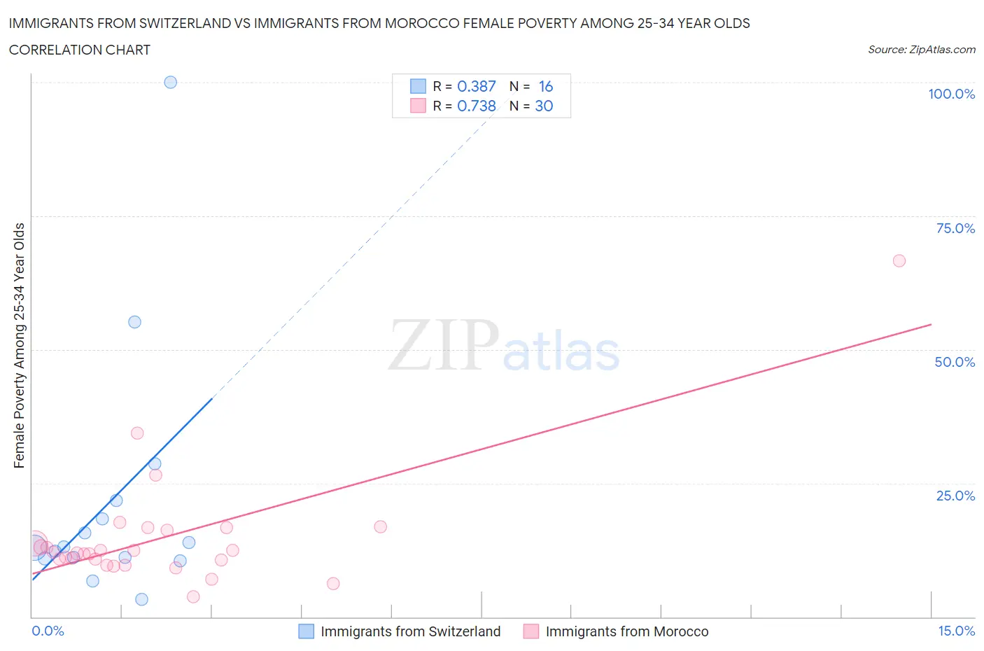 Immigrants from Switzerland vs Immigrants from Morocco Female Poverty Among 25-34 Year Olds