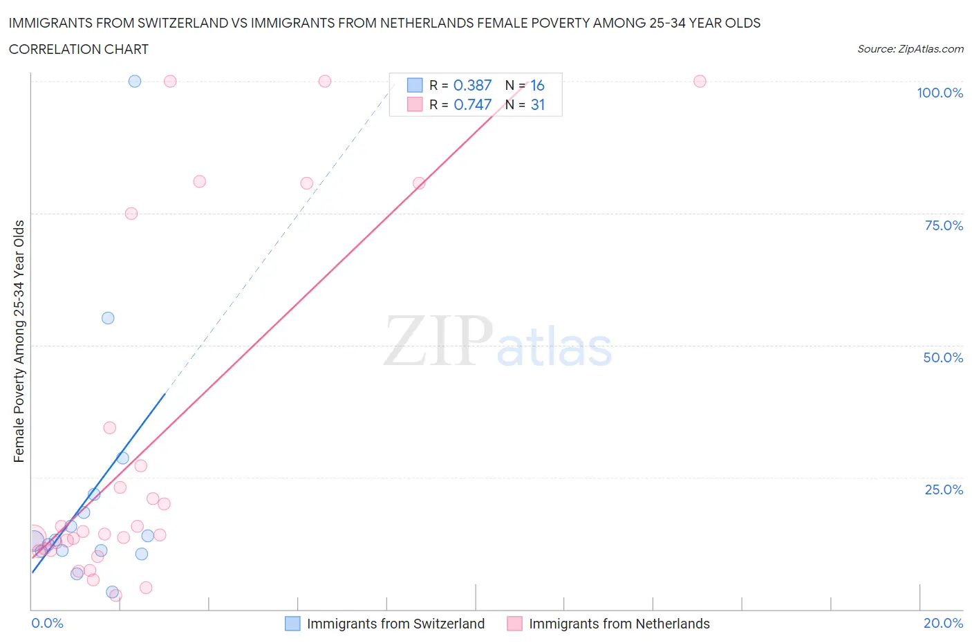 Immigrants from Switzerland vs Immigrants from Netherlands Female Poverty Among 25-34 Year Olds