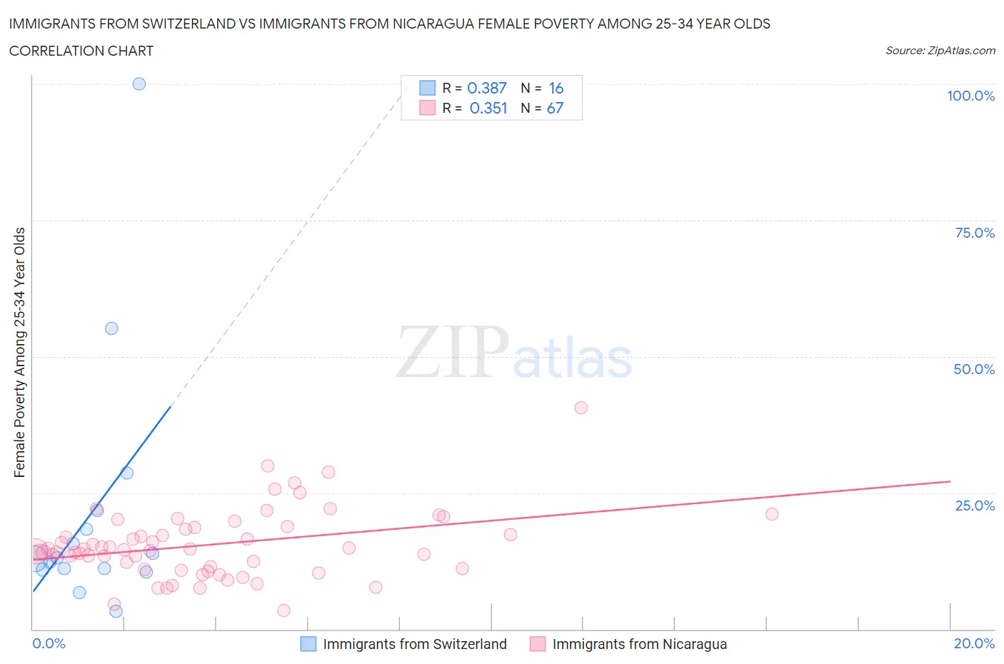 Immigrants from Switzerland vs Immigrants from Nicaragua Female Poverty Among 25-34 Year Olds