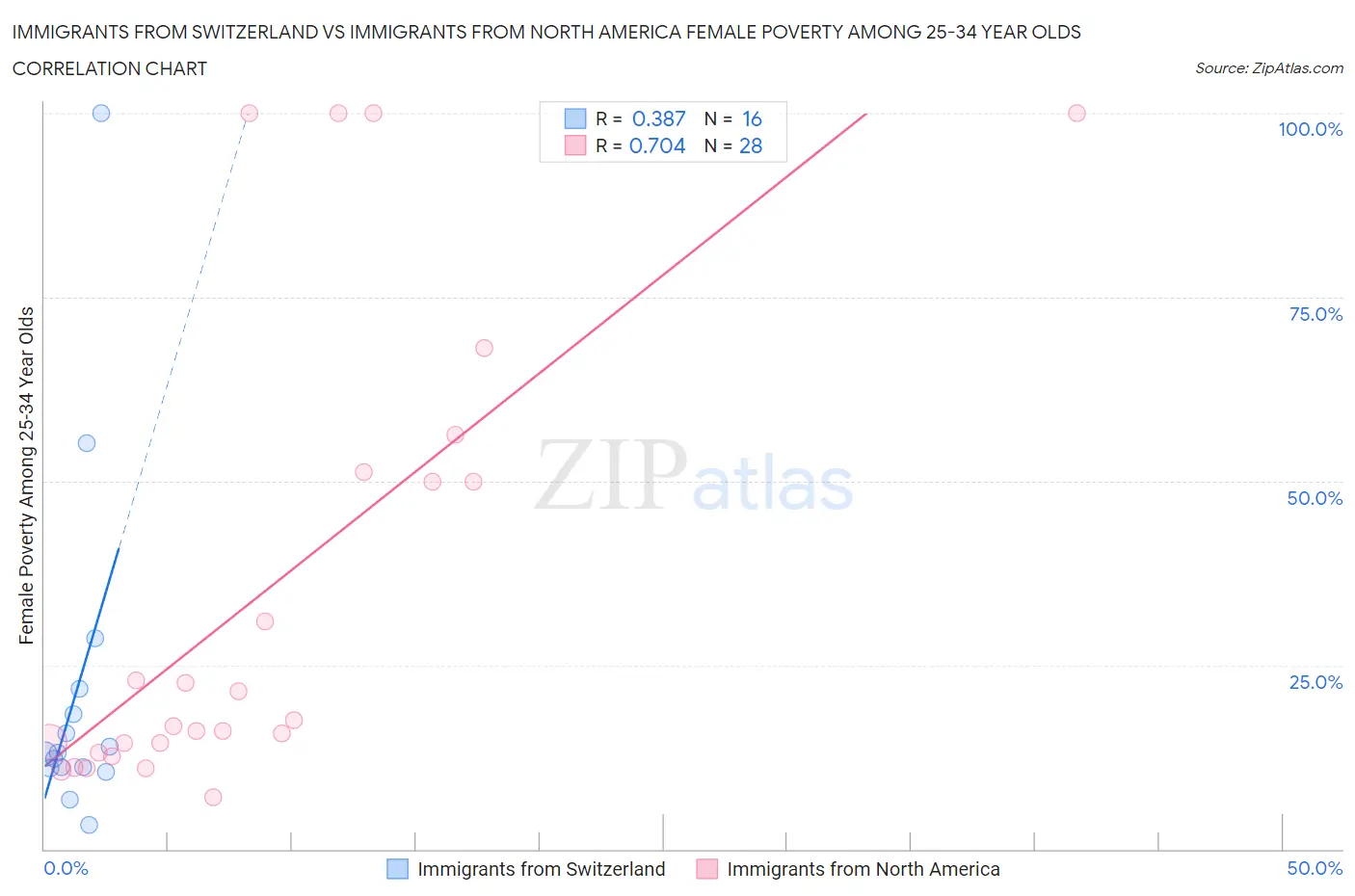 Immigrants from Switzerland vs Immigrants from North America Female Poverty Among 25-34 Year Olds
