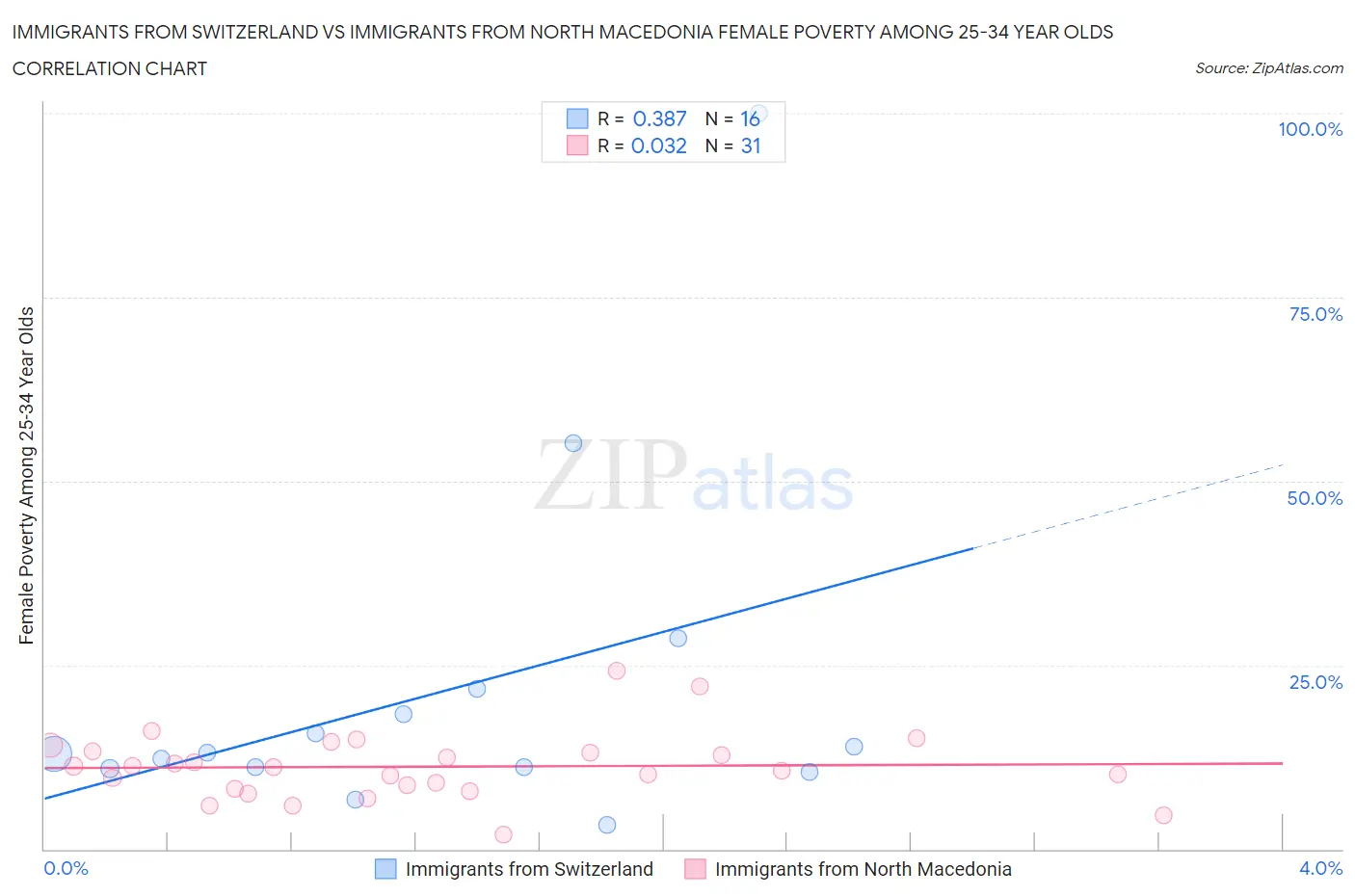 Immigrants from Switzerland vs Immigrants from North Macedonia Female Poverty Among 25-34 Year Olds