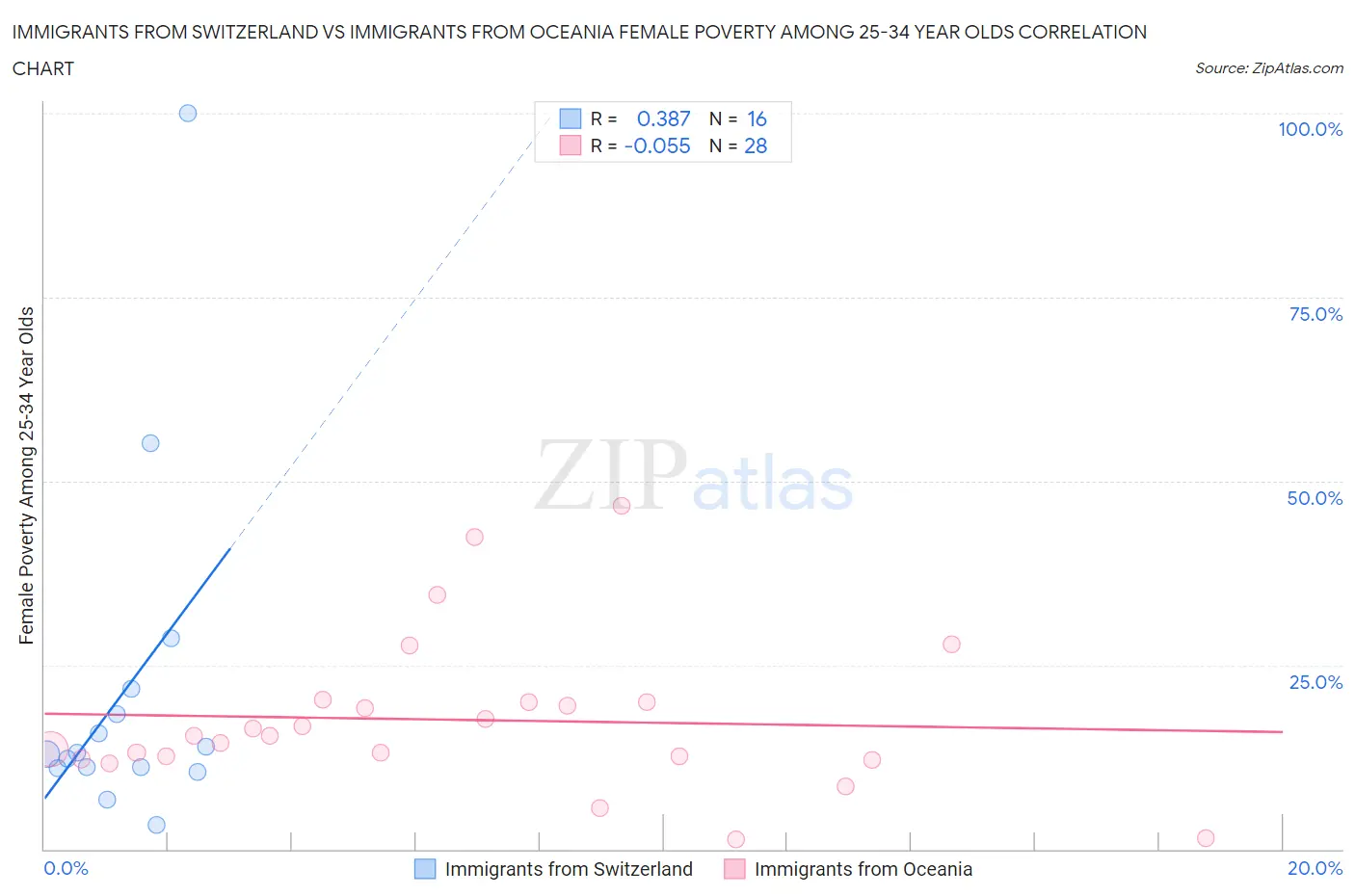 Immigrants from Switzerland vs Immigrants from Oceania Female Poverty Among 25-34 Year Olds