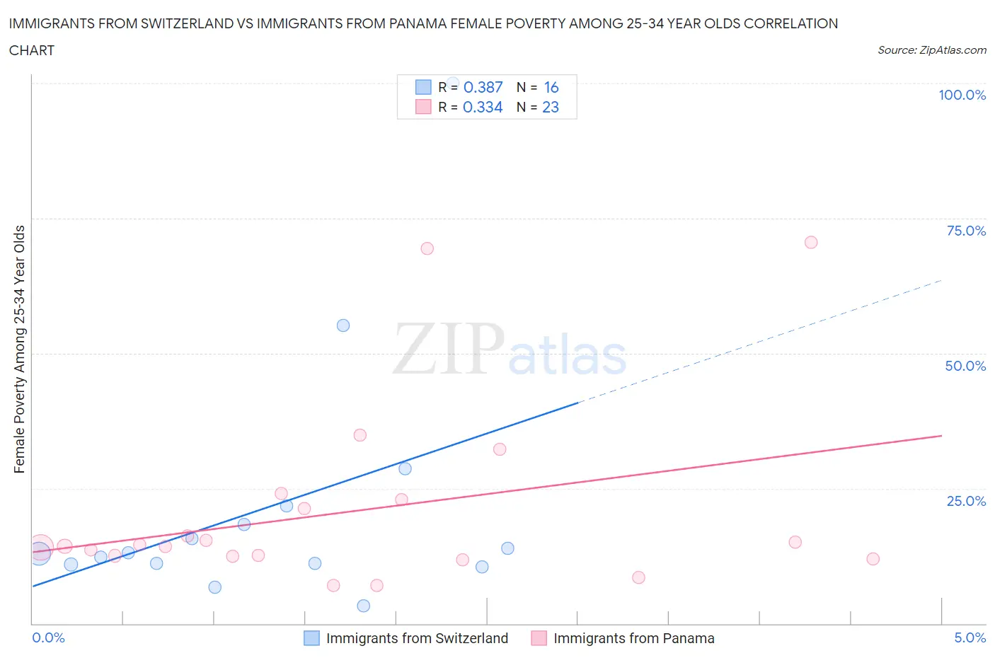 Immigrants from Switzerland vs Immigrants from Panama Female Poverty Among 25-34 Year Olds