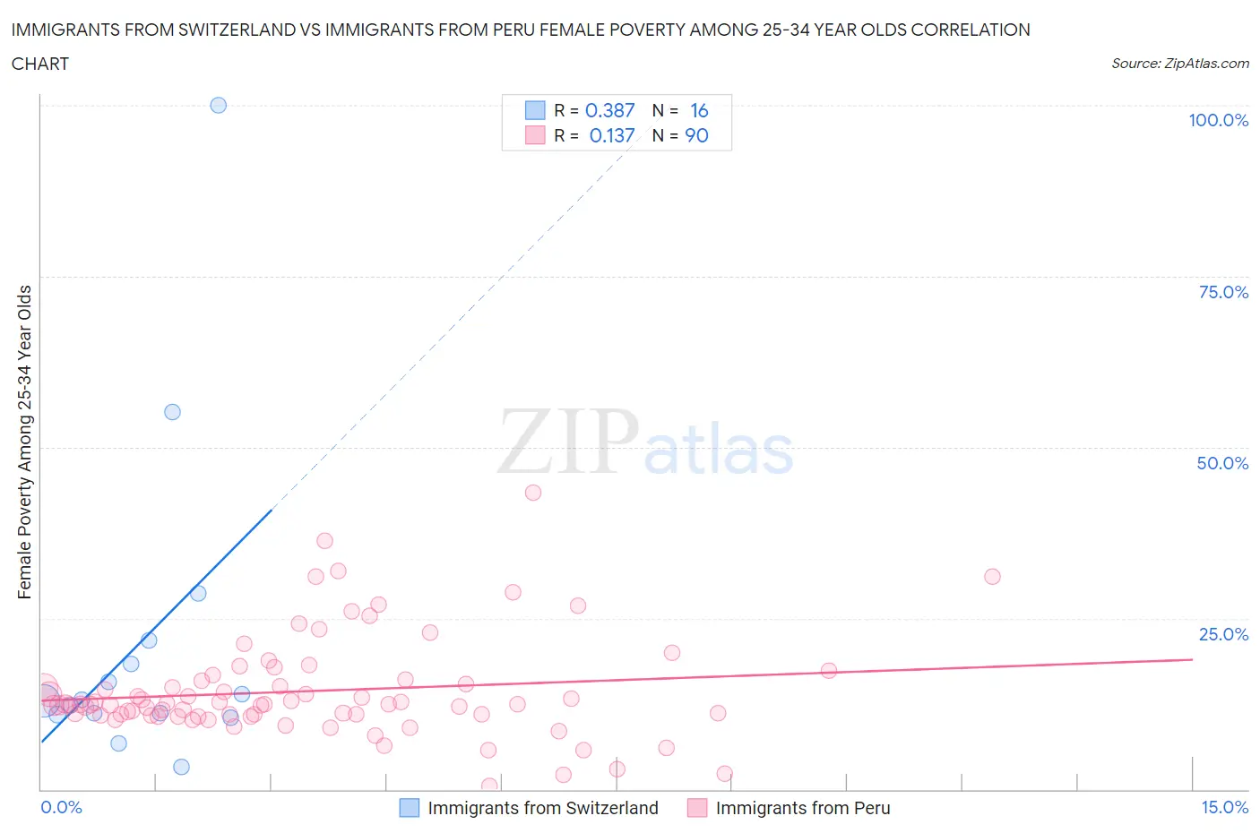 Immigrants from Switzerland vs Immigrants from Peru Female Poverty Among 25-34 Year Olds