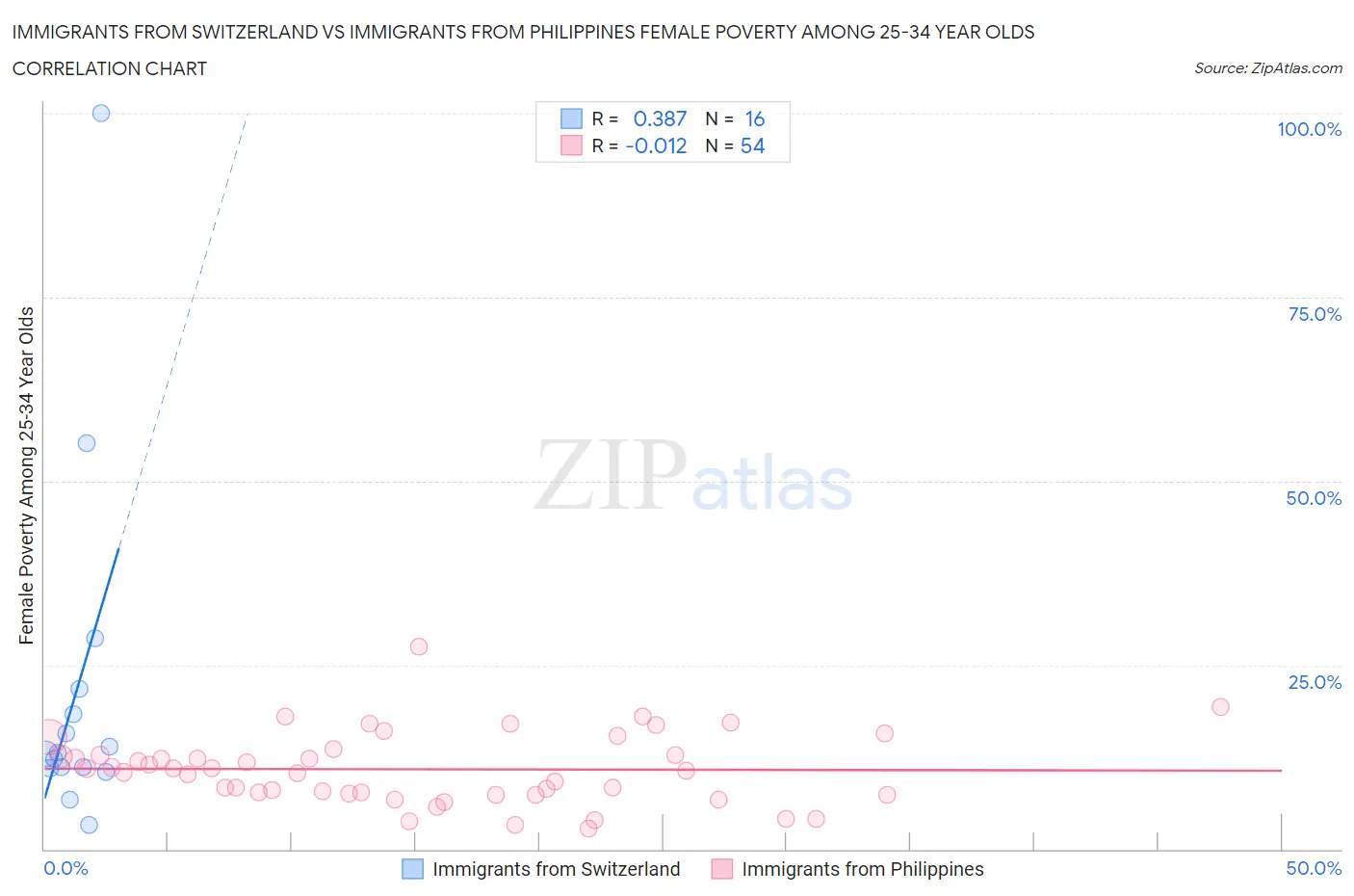 Immigrants from Switzerland vs Immigrants from Philippines Female Poverty Among 25-34 Year Olds